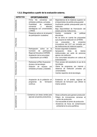 1.3.2. Diagnóstico a partir de la evaluación externa.
ASPECTOS OPORTUNIDADES AMENAZAS
ECONÓMICOS
- Firma De convenios con
entidades públicas y privadas.
- Posibilidad de establecer
convenios y alianzas
estratégicas con universidades
y ONGS.
- Dependencia de la instancia superior en
el desembolso de partida presupuestal.
- Insuficiente partida presupuestal para la
institución.
- Baja disponibilidad de financiación del
estado para las instituciones.
POLÍTICOS
- Presencia activa en el proyecto
de participación ciudadana.
- Cambio constante de políticas
educativas.
- No se toma en cuenta las propuestas
que propone la institución en el PERS.
- Las propuestas de proyectos
innovadores del I.S.P. son tomados por
las Instituciones de instancia superior.
SOCIALES
- Participación activa en la
Comisión de participación
Regional Educativa COPARE.
- Aceptación de la comunidad.
- - Capacitación por el MED.
- Escaso seguridad ciudadana.
- Apropiación ilícita de bienes
institucionales por parte de personas
ajenas a la institución.
- Una comunidad educativa sin cultura de
autoevaluación.
TECNOLÓGICOS
- Pertenecer al Plan Huascaran.
- Acceso a la tecnología
- Dotación de equipos por
entidades privadas y estatales.
- Poco acceso del estudiante al uso de la
tecnología.
- Oferta de programas por internet y
distancia de institución privadas y/o
universidades.
- Cambio repentino de la tecnología.
COMPETITIVOS
- Aceptación de la población en
programas de formación
continua.
- Existencia en el ámbito regional de
Institución de formación que ofertan la
misma carrera
GEOGRÁFICOS
- Contamos con áreas verdes para
ejecutar proyectos productivos.
- Áreas suficiente para generar producción
- Peligro de innovaciones cercanas al
centro de producción.
- Vía inaccesible al centro de producción.
- -Existencia de focos de contaminación
ambiental en la zona periférica.
-
 