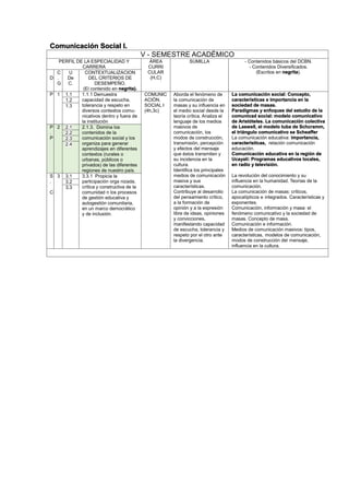 Comunicación Social I.
V - SEMESTRE ACADÉMICO
PERFIL DE LA ESPECIALIDAD Y
CARRERA
ÁREA
CURRI
CULAR
(H,C)
SUMILLA - Contenidos básicos del DCBN.
- Contenidos Diversificados.
(Escritos en negrita).
D
C
.
G
U
De
C.
CONTEXTUALIZACION
DEL CRITERIOS DE
DESEMPEÑO.
(El contenido en negrita).
P 1 1.1 1.1.1 Demuestra
capacidad de escucha,
tolerancia y respeto en
diversos contextos comu-
nicativos dentro y fuera de
la institución
COMUNIC
ACIÓN.
SOCIAL I
(4h,3c)
Aborda el fenómeno de
la comunicación de
masas y su influencia en
el medio social desde la
teoría crítica. Analiza el
lenguaje de los medios
masivos de
comunicación, los
modos de construcción,
transmisión, percepción
y efectos del mensaje
que éstos transmiten y
su incidencia en la
cultura.
Identifica los principales
medios de comunicación
masiva y sus
características.
Contribuye al desarrollo
del pensamiento crítico,
a la formación de
opinión y a la expresión
libre de ideas, opiniones
y convicciones,
manifestando capacidad
de escucha, tolerancia y
respeto por el otro ante
la divergencia.
La comunicación social: Concepto,
características e importancia en la
sociedad de masas.
Paradigmas y enfoques del estudio de la
comunicad social: modelo comunicativo
de Aristóteles. La comunicación colectiva
de Laswell, el modelo tuba de Schcramm,
el triángulo comunicativo se Scheaffer
La comunicación educativa: importancia,
características, relación comunicación
educación.
Comunicación educativa en la región de
Ucayali: Programas educativos locales,
en radio y televisión.
La revolución del conocimiento y su
influencia en la humanidad. Teorías de la
comunicación.
La comunicación de masas: críticos,
apocalípticos e integrados. Características y
exponentes.
Comunicación, información y masa: el
fenómeno comunicativo y la sociedad de
masas. Concepto de masa.
Comunicación e información.
Medios de comunicación masivos: tipos,
características, modelos de comunicación,
modos de construcción del mensaje,
influencia en la cultura.
1.2
1.3
P
.
P
2 2.1 2.1.3. Domina los
contenidos de la
comunicación social y los
organiza para generar
aprendizajes en diferentes
contextos (rurales o
urbanas, públicos o
privados) de las diferentes
regiones de nuestro país.
2.2
2.3
2.4
S
.
C
3 3.1 3.3.1 Propicia la
participación orga nizada,
crítica y constructiva de la
comunidad n los procesos
de gestión educativa y
autogestión comunitaria,
en un marco democrático
y de inclusión.
3.2
3.3
 