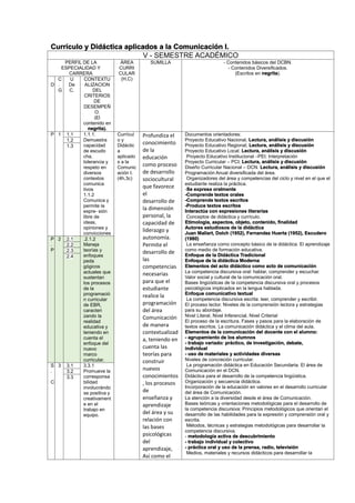 Currículo y Didáctica aplicados a la Comunicación I.
V - SEMESTRE ACADÉMICO
PERFIL DE LA
ESPECIALIDAD Y
CARRERA
ÁREA
CURRI
CULAR
(H,C)
SUMILLA - Contenidos básicos del DCBN.
- Contenidos Diversificados.
(Escritos en negrita).
D
C
.
G
U
De
C.
CONTEXTU
ALIZACION
DEL
CRITERIOS
DE
DESEMPEÑ
O.
(El
contenido en
negrita).
P 1 1.1 1.1.1.
Demuestra
capacidad
de escudo
cha,
tolerancia y
respeto en
diversos
contextos
comunica
tivos
1.1.2
Comunica y
permite la
expre- sión
libre de
ideas,
opiniones y
convicciones
Currícul
o y
Didáctic
a
aplicado
s a la
Comunic
ación I.
(4h,3c)
Profundiza el
conocimiento
de la
educación
como proceso
de desarrollo
sociocultural
que favorece
el
desarrollo de
la dimensión
personal, la
capacidad de
liderazgo y
autonomía.
Permite el
desarrollo de
las
competencias
necesarias
para que el
estudiante
realice la
programación
del área
Comunicación
de manera
contextualizad
a, teniendo en
cuenta las
teorías para
construir
nuevos
conocimientos
, los procesos
de
enseñanza y
aprendizaje
del área y su
relación con
las bases
psicológicas
del
aprendizaje,
Así como el
Documentos orientadores:
Proyecto Educativo Nacional, Lectura, análisis y discusión
Proyecto Educativo Regional; Lectura, análisis y discusión
Proyecto Educativo Local; Lectura, análisis y discusión
Proyecto Educativo Institucional –PEI; Interpretación
Proyecto Curricular – PCI; Lectura, análisis y discusión
Diseño Curricular Nacional – DCN. Lectura, análisis y discusión
Programación Anual diversificada del área.
Organizadores del área y competencias del ciclo y nivel en el que el
estudiante realiza la práctica.
-Se expresa oralmente
-Comprende textos orales
-Comprende textos escritos
-Produce textos escritos
Interactúa con expresiones literarias
Conceptos de didáctica y currículo.
Etimología, aspectos, objeto, contenido, finalidad
Autores estudiosos de la didáctica
Juan Mallart, Dolch (1952), Fernandez Huerta (1952), Escudero
(1980)
La enseñanza como concepto básico de la didáctica. El aprendizaje
como medio de formación educativa.
Enfoque de la Didáctica Tradicional
Enfoque de la didáctica Moderna
Elementos del acto didáctico como acto de comunicación
La competencia discursiva oral: hablar, comprender y escuchar.
Valor social y cultural de la comunicación oral.
Bases lingüísticas de la competencia discursiva oral y procesos
psicológicos implicados en la lengua hablada.
Enfoque comunicativo textual
La competencia discursiva escrita: leer, comprender y escribir.
El proceso lector. Niveles de la comprensión lectora y estrategias
para su abordaje.
Nivel Literal, Nivel Inferencial, Nivel Criterial
El proceso de la escritura. Fases y pasos para la elaboración de
textos escritos. La comunicación didáctica y el clima del aula.
Elementos de la comunicación del docente con el alumno:
- agrupamiento de los alumnos
- trabajo variado: práctico, de investigación, debate,
individual
- uso de materiales y actividades diversas
Niveles de concreción curricular.
La programación didáctica en Educación Secundaria. El área de
Comunicación en el DCN.
Didáctica para el desarrollo de la competencia lingüística.
Organización y secuencia didáctica.
Incorporación de la educación en valores en el desarrollo curricular
del área de Comunicación.
La atención a la diversidad desde el área de Comunicación.
Bases teóricas y orientaciones metodológicas para el desarrollo de
la competencia discursiva: Principios metodológicos que orientan el
desarrollo de las habilidades para la expresión y comprensión oral y
escrita.
Métodos, técnicas y estrategias metodológicas para desarrollar la
competencia discursiva.
- metodología activa de descubrimiento
- trabajo individual y colectivo
- práctica oral y uso de la prensa, radio, televisión
Medios, materiales y recursos didácticos para desarrollar la
1.2
1.3
P
.
P
2 2.1 .2.1.2
Maneja
teorías y
enfoques
peda
gógicos
actuales que
sustentan
los procesos
de la
programació
n curricular
de EBR,
caracteri
zando la
realidad
educativa y
teniendo en
cuenta el
enfoque del
nuevo
marco
curricular.
2.2
2.3
2.4
S
.
C
3 3.1 3.3.1
Promueve la
corresponsa
bilidad
involucrándo
se positiva y
creativament
e en el
trabajo en
equipo.
3.2
3.3
 