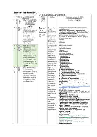 Teoría de la Educación I.
V - SEMESTRE ACADÉMICO
PERFIL DE LA ESPECIALIDAD Y
CARRERA
ÁREA
CURRI
CULAR
(H,C)
SUMILLA - Contenidos básicos del DCBN.
- Contenidos Diversificados.
(Escritos en negrita).
D
C
.
G
U
De
C.
CONTEXTUALIZACION
DEL CRITERIOS DE
DESEMPEÑO.
(El contenido en
negrita).
P 1 1.1 1.2.1. Reflexiona
críticamente sobre su
quehacer cotidiano
rescatando los
aportes de
pensadores teóricos
y educadores de
repercusión
universal.
Teoría
de la
Educaci
ón I. (4h,
4c)
Desarrolla
en los
estudiantes
el
pensamient
o crítico
y reflexivo,
mediante el
análisis, la
comparación
e
interpretaci
ón de los
hechos
educativos
comprendid
os entre la
edad antigua
y el segundo
decenio del
siglo XX,
desde una
perspectiva
histórica,
sociológica,
psicológica,
filosófica y
científica,
rescatando
los aportes
de
pensadores,
teóricos y
educadores
de
repercusión
universal
para
enriquecer y
sustentar su
quehacer
pedagógico.
Deslinde terminológico entre Paradigma, modelo ,
teoría y Currículo.
Definiciones, semejanzas y diferencias de
Paradigma, modelo , teoría y Currículo, análisis y
discusión de las definiciones.
Aportes sobre la educación de los pensadores y
educadores de la cultura hebrea, egipcia, griega y
romana.(edad antigua)
Sócrates
Platón
Aristóteles
Cicerón
Marco Fabio Quintiliano
Tomás Aquino
Juan Amós Comenio
Pitágoras
René Descartés
Jean Jaque Rosseau
Las Sociedades Antiguas
I. Introduccion
2. Cultura paracas
3. Cultura vicus
4. Cultura nazca
5. Cultura mochica
6. Cultura tiahuanaco
7. Cultura wari
8. Cultura chimú
9. Periodo incaico
10. Periodo de desarrollo
11. Los capac cuna y sus dinastías
12. Los grandes soberanos incas
13. Organización social de la época incaica
14. Organización económica
15. Organización política
16. El imperio del tahuantinsuyo
17. Organización política y administrativa del
tahuantinsuyo
18. Organización económica del tahuantinsuyo
Leer
más: http://www.monografias.com/trabajos5/culpre/cul
pre.shtml#BIBLIO#ixzz4Fw6UhWP8
Julio C. Tello
La Edad Media (Educación Cristiana)
Explicar los principales aportes de la Edad Media a
la humanidad
1. Se consolidó el cristianismo
2. Se afianzó la Iglesia Católica.
3. Surgieron las órdenes religiosas.
4. Se escribieron obras literarias muy importantes,
como La Divina Comedia y El Decamerón.
5. Se desarrolló el arte gótico en la arquitectura.
6. Se inventó el molino de viento, el cepillo para
madera y la sierra.
7. En lo económico, se instrumentos bancarios
como las letras y los cheques.
8. En las matemáticas, se expandieron los
números arábigos.
9. Se crearon los gremios.
La Edad Moderna
Las Doctrinas Pedagógicas del Humanismo
Origen y Evolución del Humanismo Pedagógico
Introducción a la Historia de la Educación
Concepto de Educación
Factores del Perfeccionamiento Humano
ElSujetodelaEducación
1.2
1.3
P
.
P
2 2.1 2.3.6. Sistematiza
experiencias
educativas mediante
el análisis, la
comparación e
interpretación de los
hechos educativos
comprendidos entre
la Edad Antigua y el
Segundo Decenio del
siglo XX.
2.2
2.3
2.4
S
.
C
3 3.1 3.2.2. Promueve el
conocimiento y
respeto a las diversas
manifestaciones
culturales valorando
los diversos aportes
pedagógicos de la
Teoría Educativa.
3.2
3.3
 
