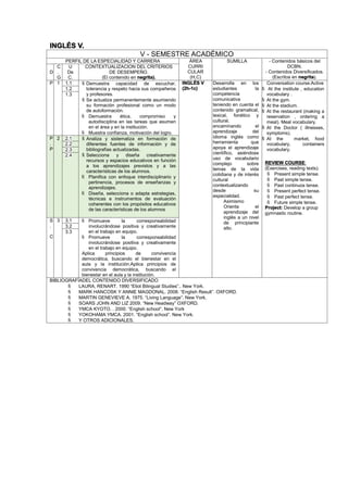 INGLÉS V.
V - SEMESTRE ACADÉMICO
PERFIL DE LA ESPECIALIDAD Y CARRERA ÁREA
CURRI
CULAR
(H,C)
SUMILLA - Contenidos básicos del
DCBN.
- Contenidos Diversificados.
(Escritos en negrita).
D
C
.
G
U
De
C.
CONTEXTUALIZACION DEL CRITERIOS
DE DESEMPEÑO.
(El contenido en negrita).
P 1 1.1  Demuestra capacidad de escuchar,
tolerancia y respeto hacia sus compañeros
y profesores.
 Se actualiza permanentemente asumiendo
su formación profesional como un modo
de autoformación.
 Demuestra ética, compromiso y
autodisciplina en las tareas que asumen
en el área y en la institución.
 Muestra confianza, motivación del logro.
INGLÉS V
(2h-1c)
Desarrolla en los
estudiantes la
competencia
comunicativa
teniendo en cuenta el
contenido gramatical,
lexical, fonético y
cultural,
encaminando el
aprendizaje del
idioma inglés como
herramienta que
apoya el aprendizaje
científico, asiéndose
uso de vocabulario
complejo sobre
temas de la vida
cotidiana y de interés
cultural
contextualizando
desde su
especialidad.
Asimismo
Orienta el
aprendizaje del
inglés a un nivel
de principiante
alto.
Conversation course.Active
 At the institute , education
vocabulary .
 At the gym.
 At the stadium.
 At the restaurant (making a
reservation , ordering a
meal). Meal vocabulary.
 At the Doctor ( illnesses,
symptoms).
 At the market, food
vocabulary, containers
vocabulary.
REVIEW COURSE:
(Exercises, reading texts).
 Present simple tense.
 Past simple tense.
 Past continuos tense.
 Present perfect tense.
 Past perfect tense.
 Future simple tense.
Project: Develop a group
gymnastic routine.
1.2
1.3
P
.
P
2 2.1  Analiza y sistematiza en formación de
diferentes fuentes de información y de
bibliografías actualizadas.
 Selecciona y diseña creativamente
recursos y espacios educativos en función
a los aprendizajes previstos y a las
características de los alumnos.
 Planifica con enfoque interdisciplinario y
pertinencia, procesos de enseñanzas y
aprendizajes.
 Diseña, selecciona o adapta estrategias,
técnicas e instrumentos de evaluación
coherentes con los propósitos educativos
de las características de los alumnos
2.2
2.3
2.4
S
.
C
3 3.1  Promueve la corresponsabilidad
involucrándose positiva y creativamente
en el trabajo en equipo.
 Promueve la corresponsabilidad
involucrándose positiva y creativamente
en el trabajo en equipo.
Aplica principios de convivencia
democrática, buscando el bienestar en el
aula y la institución.Aplica principios de
convivencia democrática, buscando el
bienestar en el aula y la institución.
3.2
3.3
BIBLIOGRAFÍADEL CONTENIDO DIVERSIFICADO
 LAURA, RENART. 1990 “Eliot Bilingual Studies”.. New York.
 MARK HANCOSK Y ANNIE MAGDONAL. 2008. “English Result”. OXFORD.
 MARTIN GENEVIEVE A. 1975. “Living Language”. New York.
 SOARS JOHN AND LIZ 2009. “New Headway” OXFORD.
 YMCA KYOTO. . 2000. “English school”. New York
 YOKOHAMA YMCA. 2001. “English school”. New York.
 Y OTROS ADICIONALES.
 
