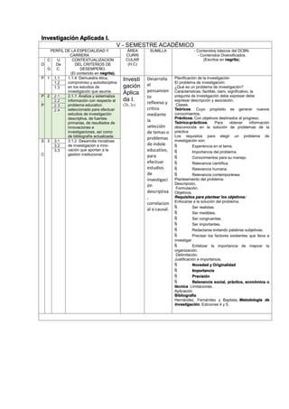 Investigación Aplicada I.
V - SEMESTRE ACADÉMICO
PERFIL DE LA ESPECIALIDAD Y
CARRERA
ÁREA
CURRI
CULAR
(H,C)
SUMILLA - Contenidos básicos del DCBN.
- Contenidos Diversificados.
(Escritos en negrita).
D
C
.
G
U
De
C.
CONTEXTUALIZACION
DEL CRITERIOS DE
DESEMPEÑO.
(El contenido en negrita).
P 1 1.1 1.1.4 Demuestra ética,
compromiso y autodisciplina
en los estudios de
investigación que asume.
Investi
gación
Aplica
da I.
(2h, 2c)
Desarrolla
el
pensamien
to
reflexivo y
crítico
mediante
la
selección
de temas o
problemas
de índole
educativo,
para
efectuar
estudios
de
investigaci
ón
descriptiva
,
correlacion
al o causal.
Planificación de la investigación
El problema de investigación:
¿Qué es un problema de investigación?
Características :factible, claro, significativo, la
pregunta de investigación debe expresar debe
expresar descripción y asociación.
Clases.
Teóricos. Cuyo propósito es generar nuevos
conocimientos.
Prácticos. Con objetivos destinados al progreso.
Teórico-prácticos. Para obtener información
desconocida en la solución de problemas de la
práctica
Los requisitos para elegir un problema de
investigación son:
 Experiencia en el tema.
 Importancia del problema.
 Conocimientos para su manejo.
 Relevancia científica.
 Relevancia humana.
 Relevancia contemporánea.
Planteamiento del problema:
Descripción,
Formulación,
Objetivos,
Requisitos para plantear los objetivos:
Enfocarse a la solución del problema.
 Ser realistas.
 Ser medibles.
 Ser congruentes.
 Ser importantes.
 Redactarse evitando palabras subjetivas.
 Precisar los factores existentes que lleva a
investigar.
 Enfatizar la importancia de mejorar la
organización.
Delimitación,
Justificación e importancia,
 Novedad y Originalidad
 Importancia
 Precisión
 Relevancia social, práctica, económica o
técnica Limitaciones.
Aplicación
Bibliografía
Hernández, Fernández y Baptista, Metodología de
Investigación, Ediciones 4 y 5.
1.2
1.3
P
.
P
2 2.1 2.1.1 Analiza y sistematiza
información con respecto al
problema educativo
seleccionado para efectuar
estudios de investigación
descriptiva, de fuentes
primarias, de resultados de
innovaciones e
investigaciones, así como
de bibliografía actualizada.
2.2
2.3
2.4
S
.
C
3 3.1 3.1.2 Desarrolla iniciativas
de investigación e inno-
vación que aportan a la
gestión institucional.
3.2
3.3
 