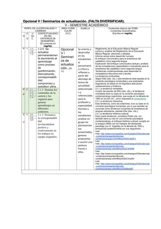 Opcional V / Seminarios de actualización. (FALTA DIVERSIFICAR).
V - SEMESTRE ACADÉMICO
PERFIL DE LA ESPECIALIDAD Y
CARRERA
ÁREA CURRI
CULAR
(H,C)
SUMILLA - Contenidos básicos del DCBN.
- Contenidos Diversificados.
(Escritos en negrita).
D
C
.
G
U
De
C.
CONTEXTUALIZACI
ON DEL
CRITERIOS DE
DESEMPEÑO.
(El contenido en
negrita).
P 1 1.1 1.2.5 Se
actualiza
permanentemen
te asumiendo el
aprendizaje
como proceso
de
autoformación.
Demostrando,
corresponsabili-
dad,
compromiso y
autodisci- plina.
Opcional
V /
Seminari
os de
actualiza
ción. (2h,
1c)
Se orienta a
desarrollar
en los
estudiantes
el
pensamient
o crítico y
reflexivo a
partir del
abordaje de
temas de
actualidad
seleccionado
s o
referenciales
para la
profesión y
especialidad.
Permite a
los
estudiantes
analizar en
grupo los
planteamien
tos
presentados,
generar
propuestas
o asumir una
postura
frente a
ellos.
Reglamento de la Educación Básica Regular
Lectura y análisis del Reglamento de la Educación
Básica Regular, plenarias y debates.
Informe actual sobre desarrollo humano
El enfoque comunicativo para la enseñanza del
castellano como segunda lengua
Explicación del Enfoque comunicativo textual y análisis
de las competencias capacidades e indicadores para la
enseñanza del castellano como segunda lengua
Tendencias contemporáneas para desarrollar la
competencia discursiva oral y escrita.
La tendencia conductista.
Según Ellis (obs. cts.), esta tendencia está basada en la
corriente psicológica conductista y sus postulados
lingüísticos se basan en la lingüística estructural
norteamericana y británica.
2.2. La tendencia mentalista.
A partir del estudio de Ellis (obs. cits.), la tendencia
mentalista tiene su base en la corriente psicológica
contemporánea cognitivista, que surge en la década de
1950 en los EE.UU., como respuesta al conductismo.
2.3. La tendencia interactiva.
Esta tendencia, como las anteriores, tuvo su base en la
corriente psicológica humanista, por lo que también es
conocida como tendencia humanista de enseñanza de
lenguas extranjeras, plantea Ellis (obs. cits.).
2.4. La tendencia histórico-cultural.
Esta cuarta tendencia, considera Pulido (ob. cit.)
también tiene su raíz en una corriente psicológica
contemporánea: el enfoque histórico-cultural, surgido en
la antigua URSS con los trabajos del destacado
psicólogo Lev S. Vygotsky en la década de 1930 y
enriquecida posteriormente por sus seguidores.
Leer
más: http://www.monografias.com/trabajos43/tendencias
-contemporaneas/tendencias-
contemporaneas2.shtml#ixzz4G0CHpDFJ
Leer
más: http://www.monografias.com/trabajos43/tendencias
-contemporaneas/tendencias-
contemporaneas.shtml#ixzz4G0C9rW88
Leer
más: http://www.monografias.com/trabajos43/tendencias
-contemporaneas/tendencias-
contemporaneas.shtml#ixzz4G0C3vyWz
Leer
más: http://www.monografias.com/trabajos43/tendencias
-contemporaneas/tendencias-
contemporaneas.shtml#ixzz4G0Bs4gfY
1.2
1.3
P
.
P
2 2.1 2.1.3 Domina los
contenidos de la
carrera y los
organiza para
generar
aprendizajes en
diferentes
contextos.
2.2
2.3
2.4
S
.
C
3 3.1 3.1.3 Promueve
la corresponsabili
dad
involucrándose
positiva y
creativamente en
los trabajos en
equipo asignados.
3.2
3.3
 