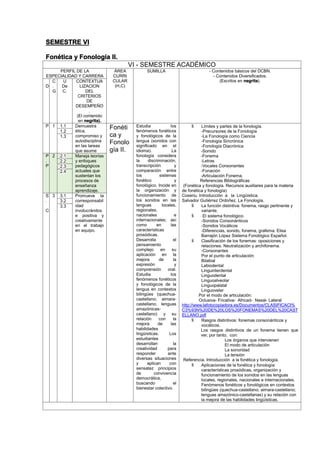 SEMESTRE VI
Fonética y Fonología II.
VI - SEMESTRE ACADÉMICO
PERFIL DE LA
ESPECIALIDAD Y CARRERA
ÁREA
CURRI
CULAR
(H,C)
SUMILLA - Contenidos básicos del DCBN.
- Contenidos Diversificados.
(Escritos en negrita).
D
C
.
G
U
De
C.
CONTEXTUA
LIZACION
DEL
CRITERIOS
DE
DESEMPEÑO
.
(El contenido
en negrita).
P 1 1.1 Demuestra
ética,
compromiso y
autodisciplina
en las tareas
que asume
Fonéti
ca y
Fonolo
gía II.
Estudia los
fenómenos fonéticos
y fonológicos de la
lengua (sonidos con
significado en el
idioma). La
fonología considera
la discriminación,
transcripción y
comparación entre
los sistemas
fonético y
fonológico. Incide en
la organización y
funcionamiento de
los sonidos en las
lenguas locales,
regionales,
nacionales e
internacionales; así
como en las
características
prosódicas.
Desarrolla el
pensamiento
complejo en su
aplicación en la
mejora de la
expresión y
comprensión oral.
Estudia los
fenómenos fonéticos
y fonológicos de la
lengua en contextos
bilingües (quechua-
castellano; aimara-
castellano; lenguas
amazónicas-
castellano) y su
relación con la
mejora de las
habilidades
lingüísticas. Los
estudiantes
desarrollan la
creatividad para
responder ante
diversas situaciones
y aplican con
sensatez principios
de convivencia
democrática,
buscando el
bienestar colectivo.
 Límites y partes de la fonología.
-Precursores de la Fonología
-La Fonología como Ciencia
-Fonología Sincrónica
-Fonología Diacrónica
-Sonido
-Fonema
-Letras
-Vocales Consonantes
-Fonación
-Articulación Fonema.
Referencias Bibliográficas
(Fonética y fonología. Recursos auxiliares para la materia
de fonética y fonología)
Coseriu. Introducción a la Lingüística.
Salvador Gutiérrez Ordoñez. La Fonología.
 La función distintiva: fonema, rasgo pertinente y
variante.
 El sistema fonológico.
-Sonidos Consonánticos
-Sonidos Vocálicos
-Diferencias, sonido, fonema, grafema. Elisa
Barrajón López Sistema Fonológico Español.
 Clasificación de los fonemas: oposiciones y
relaciones. Neutralización y archifonema.
-Consonantes
Por el punto de articulación:
Bilabial
Labiodental
Linguinterdental
Linguodental
Linguoalveolar
Linguopalatal
Linguovelar
Por el modo de articulación:
Oclusiva- Fricativa- Africad- Nasal- Lateral
http://www.lafotocopiadora.es/Documentos/CLASIFICACI%
C3%93N%20DE%20LOS%20FONEMAS%20DEL%20CAST
ELLANO.pdf
 Rasgos distintivos: fonemas consonánticos y
vocálicos.
Los rasgos distintivos de un fonema tienen que
ver, por tanto, con:
Los órganos que intervienen
El modo de articulación
La sonoridad
La tensión
Referencia. Introducción a la fonética y fonología.
 Aplicaciones de la fonética y fonología:
características prosódicas, organización y
funcionamiento de los sonidos en las lenguas
locales, regionales, nacionales e internacionales.
Fenómenos fonéticos y fonológicos en contextos
bilingües (quechua-castellano; aimara-castellano;
lenguas amazónico-castellanas) y su relación con
la mejora de las habilidades lingüísticas.
1.2
1.3
P
.
P
2 2.1 Maneja teorías
y enfoques
pedagógicos
actuales que
sustentan los
procesos de
enseñanza
aprendizaje.
2.2
2.3
2.4
S
.
C
3 3.1 Promueve la
corresponsabil
idad
involucrándos
e positiva y
creativamente
en el trabajo
en equipo.
3.2
3.3
 