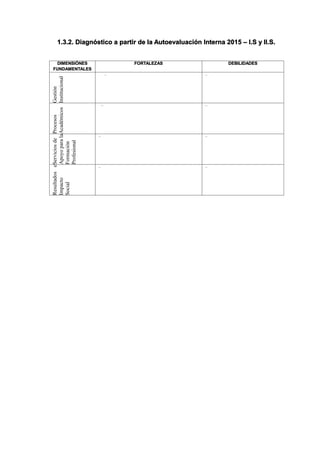 1.3.2. Diagnóstico a partir de la Autoevaluación Interna 2015 – I.S y II.S.
DIMENSIÓNES
FUNDAMENTALES
FORTALEZAS DEBILIDADES
Gestión
Institucional
- -
Procesos
Académicos
- -
Serviciosde
Apoyoparala
Formación
Profesional
- -
Resultadose
Impacto
Social
- -
 