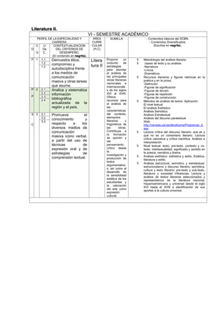 Literatura II.
VI - SEMESTRE ACADÉMICO
PERFIL DE LA ESPECIALIDAD Y
CARRERA
ÁREA
CURRI
CULAR
(H,C)
SUMILLA - Contenidos básicos del DCBN.
- Contenidos Diversificados.
(Escritos en negrita).
D
C
.
G
U
De
C.
CONTEXTUALIZACION
DEL CRITERIOS DE
DESEMPEÑO.
(El contenido en negrita).
P 1 1.1 Demuestra ética,
compromiso y
autodisciplina frente
a los medios de
comunicación
masiva y otras tareas
que asume.
Litera
tura II
Propone un
conjunto de
estrategias
para abordar
el análisis de
las principales
obras literarias
nacionales e
internacionale
s de los siglos
XVI al XVIII.
Ofrece
recursos para
el análisis de
las
características
del contexto,
elementos
literarios y
lingüísticos de
las obras.
Contribuye a
la formación
de opinión y
del
pensamiento
crítico desde
la
investigación y
producción de
textos
argumentativo
s; así como al
desarrollo de
la sensibilidad
estética de los
estudiantes y
la valoración
del arte como
expresión
cultural.
 Metodología del análisis literario:
 clases de texto y su análisis.
-Narrativos
-Líricos
-Dramáticos
 Recursos literarios y figuras retóricas en la
poética y en la prosa.
-Definición
-Figuras de significación
-Figuras de dicción
-Figuras de repetición
-Figuras de construcción
 Métodos de análisis de textos. Aplicación.
El nivel textual
El análisis Estilístico
Análisis Semiótico
Análisis Extratextual
Análisis del discurso paratextual
Web:
http://nevada.ual.es/decahuma/Programas_4.
asp
 Lectura crítica del discurso literario: qué es y
qué no es un comentario literario. Lectura
crítica valorativa y crítica científica. Análisis e
interpretación.
 Nivel textual: texto, pre-texto, contexto y co-
texto; intertextualidad; significado y sentido en
la poesía, narrativa y drama.
 Análisis estilístico: estilística y estilo. Estética,
literatura y estilo.
 Análisis estructural, semiótico y extratextual:
estructuralismo y discurso literario; semiótica,
cultura y texto literario; pre-texto y sub-texto,
literatura y sociedad influencias. Lectura y
análisis de textos literarios seleccionados y
representativos de la literatura nacional,
hispanoamericana y universal desde el siglo
XVI hasta el XVIII e identificación de sus
aportes a la cultura universal.
1.2
1.3
P
.
P
2 2.1 Analiza y sistematiza
información
bibliográfica
actualizada de la
región y el país.
2.2
2.3
2.4
S
.
C
3 3.1 Promueve el
conocimiento y
respecto a los
diversos medios de
comunicación
masiva icono verbal,
a partir del uso de
técnicas de
expresión oral y de
estrategias de
comprensión textual.
3.2
3.3
 