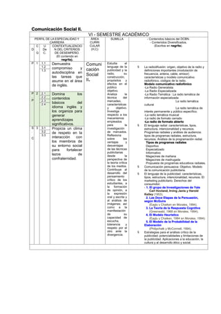 Comunicación Social II.
VI - SEMESTRE ACADÉMICO
PERFIL DE LA ESPECIALIDAD Y
CARRERA
ÁREA
CURRI
CULAR
(H,C)
SUMILLA - Contenidos básicos del DCBN.
- Contenidos Diversificados.
(Escritos en negrita).
D
C
.
G
U
De
C.
CONTEXTUALIZACIO
N DEL CRITERIOS
DE DESEMPEÑO.
(El contenido en
negrita).
P 1 1.1 Demuestra
compromiso y
autodisciplina en
las tareas que
asume en el área
de inglés.
Comuni
cación
Social
II.
Estudia el
lenguaje de la
publicidad y la
radio, su
construcción,
propósitos y
efectos en el
público
objetivo.
Analiza la
técnica del
mercadeo,
características
y objetivo.
Investiga
respecto a los
mecanismos
empleados
para la
investigación
de mercados.
Reflexiona
sobre las
ventajas y
desventajas
de las técnicas
publicitarias
desde la
perspectiva de
la teoría crítica
de los medios.
Contribuye al
desarrollo del
pensamiento
crítico de los
estudiantes, a
la formación
de opinión, a
la expresión
oral y escrita y
al análisis de
imágenes; así
como a la
manifestación
de su
capacidad de
escucha,
tolerancia y
respeto por el
otro ante la
divergencia.
 La radiodifusión: origen, objetivo de la radio y
definiciones importantes (modulación de
frecuencia, antena, cable, emisor)
características y modelo comunicativo
radiofónico, códigos de la radio.
Modelo comunicativo radiofónico
-La Radio Generalista
-La Radio Especializada
-La Radio Temática : La radio temática de
información especializada
La radio temática
cultural
La radio temática de
interés permanente y público específico.
-La radio temática musical
-La radio de formato cerrado
-La radio de formato abierto
 El lenguaje radial: características, tipos,
estructura, intencionalidad y recursos.
Programas radiales y análisis de audiencia:
tipos de programas radiales, estructura,
recursos. Análisis de la programación radial.
Tipos de programas radiales
Deportivo
Especializado
Informativo
Magacines de mañana
Magacines de madrugada
Propuesta de programas educativos radiales.
 Comunicación persuasiva: Objetivo. Modelo
de la comunicación publicitaria.
 El lenguaje de la publicidad: características,
tipos, estructura, intencionalidad, recursos. El
marketing publicitario. Derechos del
consumidor.
- 1. El grupo de Investigaciones de Yale
Carl Hovland, Irving Janis y Harold
Kelley (1953).
2. Las Doce Etapas de la Persuasión,
según McGuire
(Eagly y Chaiken en Morales, 1994).
3. La Teoría de la Respuesta Cognitiva
(Greenwald, 1968 en Morales, 1994).
4. El Modelo Heurístico
(Eagly y Chaiken, 1984 en Morales, 1994).
5. El Modelo de la Probabilidad de la
Elaboración
(Philipchalk y McConnell, 1994).
 Estrategias para el análisis crítico de la
publicidad: potencialidades y limitaciones de
la publicidad. Aplicaciones a la educación, la
cultura y al desarrollo ético y social.
1.2
1.3
P
.
P
2 2.1 Domina los
contenidos
básicos del
idioma inglés y
los organiza para
generar
aprendizajes
significativos.
2.2
2.3
2.4
S
.
C
3 3.1 Propicia un clima
de respeto en la
interacción con
los miembros de
su entorno social
para fortalecer
lazos de
confraternidad.
3.2
3.3
 