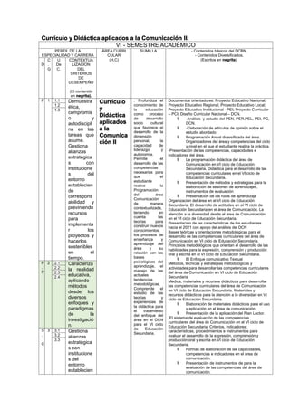 Currículo y Didáctica aplicados a la Comunicación II.
VI - SEMESTRE ACADÉMICO
PERFIL DE LA
ESPECIALIDAD Y CARRERA
ÁREA CURRI
CULAR
(H,C)
SUMILLA - Contenidos básicos del DCBN.
- Contenidos Diversificados.
(Escritos en negrita).
D
C
.
G
U
De
C.
CONTEXTUA
LIZACION
DEL
CRITERIOS
DE
DESEMPEÑO
.
(El contenido
en negrita).
P 1 1.1 Demuestra
ética,
compromis
o y
autodiscipli
na en las
tareas que
asume.
Gestiona
alianzas
estratégica
s con
institucione
s del
entorno
establecien
do
correspons
abilidad y
previniendo
recursos
para
implementa
r los
proyectos y
hacerlos
sostenibles
en el
tiempo.
Currículo
y
Didáctica
aplicados
a la
Comunica
ción II
. Profundiza el
conocimiento de
la educación
como proceso
de desarrollo
socio cultural
que favorece el
desarrollo de la
dimensión
personal, la
capacidad de
liderazgo y
autonomía.
Permite el
desarrollo de las
competencias
necesarias para
que el
estudiante
realice la
Programación
del área
Comunicación
de manera
contextualizada,
teniendo en
cuenta las
teorías para
construir nuevos
conocimientos,
los procesos de
enseñanza y
aprendizaje del
área y su
relación con las
bases
psicológicas del
aprendizaje, el
manejo de las
actuales
tendencias
metodológicas.
Comprende el
estudio de las
teorías y
experiencias de
la didáctica para
el tratamiento
del enfoque del
área en el DCN
para el VI ciclo
de Educación
Secundaria.
Documentos orientadores: Proyecto Educativo Nacional,
Proyecto Educativo Regional; Proyecto Educativo Local;
Proyecto Educativo Institucional –PEI; Proyecto Curricular
– PCI; Diseño Curricular Nacional – DCN.
 -Análisis y estudio del PEN, PER,PEL, PEI, PC,
DCN.
 -Elaboración de artículos de opinión sobre el
estudio abordado
 Programación Anual diversificada del área.
Organizadores del área y competencias del ciclo
y nivel en el que el estudiante realiza la práctica.
-Presentación de las competencias, capacidades e
indicadores del área.
 La programación didáctica del área de
Comunicación en VI ciclo de Educación
Secundaria. Didáctica para el desarrollo de las
competencias curriculares en el VI ciclo de
Educación Secundaria.
 Presentación de métodos y estrategias para la
elaboración de sesiones de aprendizajes,
instrumentos de evaluación
 Presentación de las rutas de aprendizaje
Organización del área en el VI ciclo de Educación
Secundaria. El desarrollo de actitudes en el VI ciclo de
Educación Secundaria en el área de Comunicación. La
atención a la diversidad desde el área de Comunicación
en el VI ciclo de Educación Secundaria.
Presentación de las características de los estudiantes
hacia el 2021 con apoyo del análisis del DCN
Bases teóricas y orientaciones metodológicas para el
desarrollo de las competencias curriculares del área de
Comunicación en VI ciclo de Educación Secundaria.
Principios metodológicos que orientan el desarrollo de las
habilidades para la expresión, comprensión y producción
oral y escrita en el VI ciclo de Educación Secundaria.
 El Enfoque comunicativo Textual
Métodos, técnicas y estrategias metodológicas y
actividades para desarrollar las competencias curriculares
del área de Comunicación en VI ciclo de Educación
Secundaria
Medios, materiales y recursos didácticos para desarrollar
las competencias curriculares del área de Comunicación
en VI ciclo de Educación Secundaria. Materiales y
recursos didácticos para la atención a la diversidad en VI
ciclo de Educación Secundaria.
 Elaboración de materiales didácticos para el uso
y aplicación en el área de comunicación.
 Presentación de la aplicación del Plan Lector.
El sistema de evaluación de las competencias
curriculares del área de Comunicación en el VI ciclo de
Educación Secundaria. Criterios, indicadores;
características, procedimientos e instrumentos para
evaluar el desarrollo de la expresión, comprensión y
producción oral y escrita en VI ciclo de Educación
Secundaria.
 Formas de elaboración de las capacidades,
competencias e indicadores en el área de
comunicación.
 Presentación de instrumentos de para la
evaluación de las competencias del área de
comunicación.
1.2
1.3
P
.
P
2 2.1 Caracteriza
la realidad
educativa,
aplicando
métodos
desde los
diversos
enfoques y
paradigmas
de la
investigació
n.
2.2
2.3
2.4
S
.
C
3 3.1 Gestiona
alianzas
estratégica
s con
institucione
s del
entorno
establecien
3.2
3.3
 