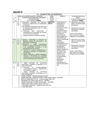 INGLÉS VI
VI - SEMESTRE ACADÉMICO
PERFIL DE LA ESPECIALIDAD Y CARRERA ÁREA
CURRI
CULAR
(H,C)
SUMILLA - Contenidos básicos del
DCBN.
- Contenidos Diversificados.
(Escritos en negrita).
D
C
.
G
U
De
C.
CONTEXTUALIZACION DEL CRITERIOS
DE DESEMPEÑO.
(El contenido en negrita).
P 1 1.1  Demuestra capacidad de escuchar,
tolerancia y respeto hacia sus compañeros
y profesores.
 Se actualiza permanentemente asumiendo
su formación profesional como un modo
de autoformación.
 Demuestra ética, compromiso y
autodisciplina en las tareas que asumen
en el área y en la institución.
 Muestra confianza, motivación del logro.
INGLÉS VI
(2h-1c)
Desarrolla en los
estudiantes la
competencia
comunicativa
teniendo en cuenta
el contenido
gramatical, lexical,
fonético y cultural.
Encamina el
aprendizaje del
idioma inglés como
herramienta que
apoya el aprendizaje
científico,
centrándose
principalmente en el
uso del idioma en
las diferentes
habilidades con
textos y vocabulario
complejo sobre
temas de la vida
cotidiana y de
interés cultural
contextualizados
desde su
especialidad.
Orienta el
aprendizaje a un
nivel de principiante
alto.
 Modal Verb: can and be
able to (to express ability,
permission).
 Modal Verbs: Could and
was able to (to express
past ability).
Have to, Must, Mustn´t,
Don`t have to (to express,
obligations and prohibition
 Modal Verb: can and be
able to (to express ability,
permission).
 Modal Verbs: Could and
was able to (to express
past ability).
Have to, Must, Mustn´t,
Don`t have to (to express,
obligations and prohibition
1.2
1.3
P
.
P
2 2.1  Analiza y sistematiza en formación de
diferentes fuentes de información y de
bibliografías actualizadas.
 Selecciona y diseña creativamente
recursos y espacios educativos en función
a los aprendizajes previstos y a las
características de los alumnos.
 Planifica con enfoque interdisciplinario y
pertinencia, procesos de enseñanzas y
aprendizajes.
 Diseña, selecciona o adapta estrategias,
técnicas e instrumentos de evaluación
coherentes con los propósitos educativos
de las características de los alumnos
2.2
2.3
2.4
S
.
C
3 3.1 - Aplica principios de convivencia
democrática, buscando el bienestar en el
aula y la institución.
 Promueve la corresponsabilidad
involucrándose positiva y creativamente
en el trabajo en equipo.
- Aplica principios de convivencia
democrática, buscando el bienestar en el
aula y la institución
3.2
3.3
 LAURA, RENART, 1990."Eliot Bilingual Studies"
 MARK HANCOSK y ANNIE MC DÓNALO.2008 "English Result". OXFORD.
 MARTIN GENEVIEVE A.1975. "Living Language" New York.
 MCKENNA JOE. 2008 "English Result".- OXFORD.
 SOARS JOHN AND LIZ.2009 "New Headway" - OXFORD.
 YMCA KYOTO, 2000. “English school”. New York
 YOKOHAMA YMCA"2001.. English School. New York.
 Y otros adicionales.
 