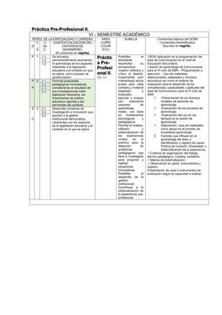 Práctica Pre-Profesional II.
VI - SEMESTRE ACADÉMICO
PERFIL DE LA ESPECIALIDAD Y CARRERA ÁREA
CURRI
CULAR
(H,C)
SUMILLA - Contenidos básicos del DCBN.
- Contenidos Diversificados.
(Escritos en negrita).D
C
.
G
U
De
C.
CONTEXTUALIZACION DEL
CRITERIOS DE
DESEMPEÑO.
(El contenido en negrita).
P 1 1.1 Se actualiza
permanentemente asumiendo
el aprendizaje de los aspectos
referentes a la legislación
educativa y el contexto en que
se aplica, como proceso de
autoformación
Práctic
a Pre-
Profesi
onal II.
(2h, 1c)
Posibilita al
estudiante
desarrollar su
pensamiento
creativo reflexivo y
crítico al diseñar,
implementar (con
metodología activa
propia para cada
contexto y material
adaptado y
evaluado),
ejecutar y evaluar
con autonomía
sesiones de
aprendizaje
reales, con base
en fundamentos
psicológicos y
pedagógicos.
Permite el análisis,
reflexión y
sistematización de
las experiencias
vividas en la
práctica para la
detección de
problemas
pedagógicos que
lleve a investigarlo
para proponer y
realizar
situaciones
innovadoras.
Posibilita el
desarrollo de la
gestión
institucional.
Contribuye a la
sistematización de
la experiencia pre-
profesional.
• DCN: Aplicación en la programación del
área de Comunicación en el nivel de
Educación Secundaria.
• Sesión de aprendizaje de Comunicación
para el VI ciclo de EBR: - Programación y
ejecución. - Uso de materiales
seleccionados, adaptados y recursos
educativos así como el sistema de
evaluación para el desarrollo de las
competencias, capacidades y aptitudes del
área de Comunicación para el VI ciclo de
EBR.
 -Presentación de los diversos
modelos de sesiones de
aprendizaje.
 -Explicación de los procesos de
aprendizaje
 -Explicación del uso en los
tiempos en la sesión de
aprendizaje.
 Elaboración, usos de materiales
como apoyo en el proceso de
enseñanza aprendizaje
 Factores que influyen en el
aprendizaje del área: o
Identificación y registro de casos.
Política de inclusión. Diversidad. o
Sistematización de la experiencia.
• Criterios de organización del trabajo
técnico-pedagógico: Carpeta, portafolio.
• Talleres de sistematización.
• Observación en pares. Instrumentos y
registro.
Presentación de usos e instrumentos de
evaluación según la capacidad a evaluar.
1.2
1.3
P
.
P
2 2.1 Formula propuestas
pedagógicas innovadoras,
considerando el resultado de
sus investigaciones sobe
legislación educativa, los
lineamientos de política
educativa vigentes y las
demandas del contexto.
2.2
2.3
2.4
S
.
C
3 3.1 Desarrolla iniciativas de
investigación e innovación que
aportan a la gestión
institucional democrática,
coherentes con los aspectos
de la legislación educativa y el
contexto en el que se aplica
3.2
3.3
 