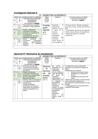 Investigación Aplicada II.
VI - SEMESTRE ACADÉMICO
PERFIL DE LA ESPECIALIDAD Y CARRERA ÁREA
CURRI
CULAR
(H,C)
SUMILLA - Contenidos básicos del DCBN.
- Contenidos Diversificados.
(Escritos en negrita).D
C
.
G
U
De
C.
CONTEXTUALIZACION DEL
CRITERIOS DE
DESEMPEÑO.
(El contenido en negrita).
P 1 1.1 Toma decisiones y resuelve
problemas y responsabilidad
Investig
ación
Aplicad
a II
(2h, 2c)
Desarrolla el
pensamiento
reflexivo y crítico
a través de la
revisión y
selección de
información
pertinente que
constituya el
marco teórico de
su investigación.
• El marco teórico: deslinde conceptual
entre marco teórico, referencial, histórico y
legal.
• Antecedentes del tema de investigación.
• Bases teóricas. Proceso de formulación.
• Sistema de hipótesis y variables.
• Aplicación.
1.2
1.3
P
.
P
2 2.1 Analiza y sistematiza
información de fuentes
primarias, de resultados de
innovaciones e
investigaciones, así como
bibliografía actualizada
2.2
2.3
2.4
S
.
C
3 3.1 Aplica principios de
convivencia democrática
respeto, responsabilidad,
buscando el bienestar
colectivo.
3.2
3.3
Opcional VI / Seminarios de actualización.
VI - SEMESTRE ACADÉMICO
PERFIL DE LA ESPECIALIDAD Y CARRERA ÁREA
CURRI
CULAR
(H,C)
SUMILLA - Contenidos básicos del DCBN.
- Contenidos Diversificados.
(Escritos en negrita).D
C
.
G
U
De
C.
CONTEXTUALIZACION DEL
CRITERIOS DE
DESEMPEÑO.
(El contenido en negrita).
P 1 1.1 Demuestra principios de
convivencia democrática y
autodisciplina en las tareas
que asume.
Opciona
l VI /
Seminar
ios de
actualiz
ación.
(2h, 1c)
Se orienta a
desarrollar en los
estudiantes el
pensamiento
crítico y reflexivo a
partir del abordaje
de temas de
actualidad
seleccionados o
referenciales para
la profesión y
especialidad.
Permite a los
estudiantes
analizar en grupo
los planteamientos
presentados,
generar
propuestas o
asumir una
postura frente a
ellos
• El desarrollo de las competencias
lingüístico-comunicativas en talleres de
textos.
Habilidades Comunicativas
 Enfoque comunicativo textual
 Estrategias de Comprensión
lectora
 Estrategias de Producción de
textos
• Mediciones nacionales e internacionales
sobre rendimiento académico en
Comunicación correspondientes al VI ciclo
de EBR.
• El lenguaje llano en la formación de la
ciudadanía democrática.
1.2
1.3
P
.
P
2 2.1 Analiza y sistematiza
información referente a los
fundamentos y perspectivas
de la Ley General de
Educación del Perú.
2.2
2.3
2.4
S
.
C
3 3.1 Gestiona alianzas estratégicas
con instituciones del entorno
estableciendo
corresponsabilidad y
previniendo recursos para
implementar los proyectos y
hacerlos sostenibles en el
tiempo
3.2
3.3
 