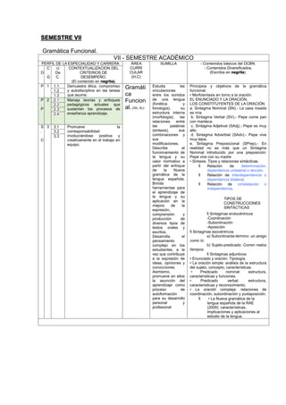 SEMESTRE VII
Gramática Funcional.
VII - SEMESTRE ACADÉMICO
PERFIL DE LA ESPECIALIDAD Y CARRERA ÁREA
CURRI
CULAR
(H,C)
SUMILLA - Contenidos básicos del DCBN.
- Contenidos Diversificados.
(Escritos en negrita).D
C
.
G
U
De
C.
CONTEXTUALIZACION DEL
CRITERIOS DE
DESEMPEÑO.
(El contenido en negrita).
P 1 1.1 Demuestra ética, compromiso
y autodisciplina en las tareas
que asume.
Gramáti
ca
Funcion
al. (6h, 4c)
Estudia las
vinculaciones
entre los sonidos
de una lengua
(fonética y
fonología), su
estructura interna
(morfología), las
relaciones entre
las palabras
(sintaxis), sus
combinaciones y
sus
modificaciones.
Describe el
funcionamiento de
la lengua y su
valor normativo a
partir del enfoque
de la Nueva
gramática de la
lengua española.
Brinda
herramientas para
el aprendizaje de
la lengua y su
aplicación en la
mejora de la
expresión,
comprensión y
producción de
diversos tipos de
textos orales y
escritos.
Desarrolla el
pensamiento
complejo en los
estudiantes, a la
vez que contribuye
a la expresión de
ideas, opiniones y
convicciones.
Asimismo,
promueve en ellos
la asunción del
aprendizaje como
proceso de
autoformación
para su desarrollo
personal y
profesional
Principios y objetivos de la gramática
funcional.
• Morfosintaxis en torno a la oración.
EL ENUNCIADO Y LA ORACIÓN.
LOS CONSTITUYENTES DE LA ORACIÓN
a. Sintagma Nominal (SN).- La casa rosada
es mía.
b. Sintagma Verbal (SV).- Pepe come pan
con manteca.
c. Sintagma Adjetival (SAdj).- Pepe es muy
alto.
d. Sintagma Adverbial (SAdv).- Pepe vive
muy lejos.
e. Sintagma Preposicional (SPrep).- En
realidad no es más que un Sintagma
Nominal introducido por una preposición:
Pepe vive con su madre
• Sintaxis. Tipos y relaciones sintácticas.
 Relación de determinación,
dependencia unilateral o rección.
 Relación de interdependencia o
dependencia bilateral.
 Relación de constelación o
independencia.
TIPOS DE
CONSTRUCCIONES
SINTÁCTICAS
 Sintagmas endocéntricos
-Coordinación
-Subordinación
-Aposición
 Sintagmas exocéntricos
a) Subordinante-término: un amigo
como tú
b) Sujeto-predicado: Corren malos
tiempos.
 Sintagmas adjuntivos
• Enunciado y oración. Tipología.
• La oración simple: análisis de la estructura
del sujeto, concepto, características.
• Predicado nominal: estructura,
características y funciones.
• Predicado verbal: estructura,
características y reconocimiento.
• La oración compleja: relaciones de
coordinación, subordinación y yuxtaposición.
 • La Nueva gramática de la
lengua española de la RAE
(2009): características,
implicaciones y aplicaciones al
estudio de la lengua.
1.2
1.3
P
.
P
2 2.1 Maneja teorías y enfoques
pedagógicos actuales que
sustentan los procesos de
enseñanza aprendizaje.
2.2
2.3
2.4
S
.
C
3 3.1 Promueve la
corresponsabilidad
involucrándose positiva y
creativamente en el trabajo en
equipo.
3.2
3.3
 
