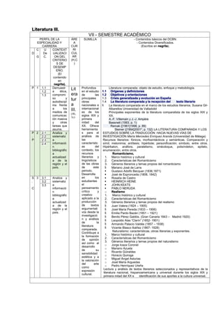 Literatura III.
VII - SEMESTRE ACADÉMICO
PERFIL DE LA
ESPECIALIDAD Y
CARRERA
ÁRE
A
CUR
RI
CUL
AR
(H,C
)
SUMILLA - Contenidos básicos del DCBN.
- Contenidos Diversificados.
(Escritos en negrita).
D
C
.
G
U
De
C.
CONTEXT
UALIZACI
ON DEL
CRITERIO
S DE
DESEMP
EÑO.
(El
contenido
en
negrita).
P 1 1.1 Demuestr
a ética,
compromi
so y
autodiscipl
ina frente
a los
medios de
comunicac
ión masiva
y otras
tareas que
asume.
Lit
era
tur
a
III.
(4h,
3c)
Profundiza
en el estudio
de las
principales
obras
nacionales e
internacional
es de los
siglos XIX y
primera
mitad del
XX. Ofrece
herramienta
s para el
análisis de
las
característic
as del
contexto, los
recursos
literarios y
lingüísticos
de las obras
de este
periodo.
Desarrolla
en los
estudiantes
el
pensamiento
crítico y
creativo
aplicado a la
producción
de textos
argumentati
vos desde la
investigació
n y análisis
de la
literatura
comparada.
Contribuye a
la formación
de opinión
así como al
desarrollo
de su
sensibilidad
estética y a
la valoración
del arte
como
expresión
cultural.
Literatura comparada: objeto de estudio, enfoque y metodología.
1.1 Orígenes y definiciones
1.2 Objetivos y orientaciones
1.3 Crisis generalizada y evolución en España
1.4 La literatura comparada y la recepción del texto literario
 La literatura comparada en el marco de los estudios literarios. Susana Gil-
Albarellos Universidad de Valladolid
Principales exponentes de la literatura comparatista de los siglos XIX y
XX.
A.-F. Villemain y J.-J. Ampère
Bassnett (1993, p. 1)
Remak ([1961]1998, p. 89)
Steiner ([1994]20013
, p. 132) LA LITERATURA COMPARADA Y LOS
ESTUDIOS SOBRE LA TRADUCCIÓN: HACIA NUEVAS VÍAS DE
INVESTIGACIÓN María Mercedes Enríquez Aranda (Universidad de Málaga)
Recursos literarios: fónicos, morfosintácticos y semánticas. Comparación y
símil; metonimia; antítesis; hipérbole; personificación; símbolo, entre otros.
Hipérbaton, anáfora, paralelismo, sinécdoque, polisíndeton, epíteto,
enumeración, entre otros.
Romanticismo,
1. Marco histórico y cultural
2. Características del Romanticismo
3. Géneros literarios y temas propios del romanticismo
 Mariano José de Larra
 Gustavo Adolfo Becquer (1836,1871)
 José de Espronceda (1808, 1842)
 Rosalía de Castro
 HEINRICH HEINE
 JOHN KEATS
 PABLO NERUDA
o Realismo
1. Marco histórico y cultural
2. Características del Romanticismo
3. Géneros literarios y temas propios del realismo
 Juan Valera (1824 – 1905)
 José María Pereda (1833 – 1906)
 Emilia Pardo Bazán (1851 – 1921)
 Benito Pérez Galdós. (Gran Canaria 1843 – Madrid 1920)
 Leopoldo Alas “Clarín” (1852- 1901)
 Armando Palacio Valdés (1857 – 1938)
 Vicente Blasco Ibáñez (1867- 1928)
Naturalismo: características, obras literarias y exponentes.
1. Marco histórico y cultural
2. Características del Romanticismo
3. Géneros literarios y temas propios del naturalismo
o Jorge Icaza Coronel
o Mariano Azuela
o Ricardo Güiraldes
o Horacio Quiroga
o Miguel Ángel Asturias
o José María Arguedas
o Pedro Henríquez Ureña
Lectura y análisis de textos literarios seleccionados y representativos de la
literatura nacional, hispanoamericana y universal durante los siglos XIX y
primera mitad del XX e identificación de sus aportes a la cultura universal.
1.2
1.3
P
.
P
2 2.1 Analiza y
sistematiz
a
informació
n
bibliográfic
a
actualizad
a de la
región y el
país.
2.2
2.3
2.4
S
.
C
3 3.1 Analiza y
sistematiz
a
informació
n
bibliográfic
a
actualizad
a de la
región y el
país.
3.2
3.3
 