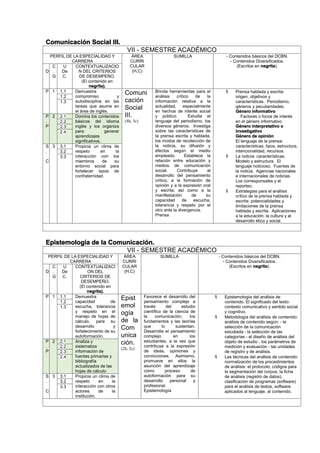 Comunicación Social III.
VII - SEMESTRE ACADÉMICO
PERFIL DE LA ESPECIALIDAD Y
CARRERA
ÁREA
CURRI
CULAR
(H,C)
SUMILLA - Contenidos básicos del DCBN.
- Contenidos Diversificados.
(Escritos en negrita).
D
C
.
G
U
De
C.
CONTEXTUALIZACIO
N DEL CRITERIOS
DE DESEMPEÑO.
(El contenido en
negrita).
P 1 1.1 Demuestra
compromiso y
autodisciplina en las
tareas que asume en
el área de inglés.
Comuni
cación
Social
III.
(4h, 3c)
Brinda herramientas para el
análisis crítico de la
información relativa a la
actualidad, especialmente
en hechos de interés social
y público. Estudia el
lenguaje del periodismo, los
diversos géneros. Investiga
sobre las características de
la prensa escrita y hablada,
los modos de recolección de
la noticia, su difusión y
efectos según el medio
empleado. Establece la
relación entre educación y
medios de comunicación
social. Contribuye al
desarrollo del pensamiento
crítico, a la formación de
opinión y a la expresión oral
y escrita; así como a la
manifestación de su
capacidad de escucha,
tolerancia y respeto por el
otro ante la divergencia.
Prensa
 Prensa hablada y escrita:
origen, objetivos y
características. Periodismo,
géneros y peculiaridades.
Género informativo
Factores o focos de interés
en el género informativo
Género interpretativo o
investigativo
Género de opinión
El lenguaje de la prensa:
características, tipos, estructura,
intencionalidad, recursos.
 La noticia: características.
Modelo y estructura. El
lenguaje noticioso. Fuentes de
la noticia. Agencias nacionales
e internacionales de noticias.
Los corresponsales y el
reporteo.
 Estrategias para el análisis
crítico de la prensa hablada y
escrita: potencialidades y
limitaciones de la prensa
hablada y escrita. Aplicaciones
a la educación, la cultura y al
desarrollo ético y social.
1.2
1.3
P
.
P
2 2.1 Domina los contenidos
básicos del idioma
inglés y los organiza
para generar
aprendizajes
significativos.
2.2
2.3
2.4
S
.
C
3 3.1 Propicia un clima de
respeto en la
interacción con los
miembros de su
entorno social para
fortalecer lazos de
confraternidad.
3.2
3.3
Epistemología de la Comunicación.
VII - SEMESTRE ACADÉMICO
PERFIL DE LA ESPECIALIDAD Y
CARRERA
ÁREA
CURRI
CULAR
(H,C)
SUMILLA - Contenidos básicos del DCBN.
- Contenidos Diversificados.
(Escritos en negrita).
D
C
.
G
U
De
C.
CONTEXTUALIZACI
ON DEL
CRITERIOS DE
DESEMPEÑO.
(El contenido en
negrita).
P 1 1.1 Demuestra
capacidad de
escucha, tolerancia
y respeto en el
manejo de hojas de
cálculo, para su
desarrollo y
fortalecimiento de su
autoformación.
Epist
emol
ogía
de la
Com
unica
ción.
(2h, 2c)
Favorece el desarrollo del
pensamiento complejo a
través del estudio
científico de la ciencia de
la comunicación; los
fundamentos y las teorías
que lo sustentan.
Desarrolla el pensamiento
complejo en los
estudiantes, a la vez que
contribuye a la expresión
de ideas, opiniones y
convicciones. Asimismo,
promueve en ellos la
asunción del aprendizaje
como proceso de
autoformación para su
desarrollo personal y
profesional.
Epistemología
 Epistemología del análisis de
contenido. El significado del texto:
contexto comunicativo y sentido social
y cognitivo.
 Metodología del análisis de contenido:
análisis de contenido según: - la
selección de la comunicación
estudiada - la selección de las
categorías - el diseño de análisis del
objeto de estudio - los parámetros de
medición y evaluación - las unidades
de registro y de análisis.
 Las técnicas del análisis de contenido:
normalización de los procedimientos
de análisis: el protocolo; códigos para
la segmentación del corpus, la ficha
de análisis (registro de datos),
clasificación de programas (software)
para el análisis de textos, software
aplicados al lenguaje, al contenido.
1.2
1.3
P
.
P
2 2.1 Analiza y
sistematiza
información de
fuentes primarias y
bibliografía
actualizados de las
hojas de cálculo
2.2
2.3
2.4
S
.
C
3 3.1 Propicia un clima de
respeto en la
interacción con otros
actores de la
institución.
3.2
3.3
 