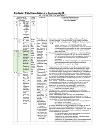 Currículo y Didáctica aplicados a la Comunicación III.
VII - SEMESTRE ACADÉMICO
PERFIL DE LA
ESPECIALIDAD Y
CARRERA
ÁREA
CURR
I
CULA
R
(H,C)
SUMILLA - Contenidos básicos del DCBN.
- Contenidos Diversificados.
(Escritos en negrita).
D
C
.
G
U
De
C.
CONTEXT
UALIZACI
ON DEL
CRITERIO
S DE
DESEMP
EÑO.
(El
contenido
en
negrita).
P 1 1.1 Demuestr
a ética,
compromi
so y
autodiscipl
ina en las
tareas que
asume.
Curr
ícul
o y
Did
ácti
ca
apli
cad
os a
la
Co
mun
icaci
ón
III.
(4h,
3c)
Profundiza el
conocimiento de
la educación
como proceso
de desarrollo
socio cultural
que favorece el
desarrollo de la
dimensión
personal, la
capacidad de
liderazgo y
autonomía.
Permite el
desarrollo de las
competencias
necesarias para
que el
estudiante
realice la
Programación
del área
Comunicación
de manera
contextualizada,
teniendo en
cuenta las
teorías para
construir nuevos
conocimientos,
los procesos de
enseñanza y
aprendizaje del
área y su
relación con las
bases
psicológicas del
aprendizaje, el
manejo de las
actuales
tendencias
metodológicas.
Comprende el
estudio de las
teorías y
experiencias de
la didáctica para
el tratamiento
del enfoque del
área en el DCN
para el VII ciclo
de Educación
Secundaria
Documentos orientadores: Proyecto Educativo Nacional, Proyecto
Educativo Regional; Proyecto Educativo Local; Proyecto Educativo
Institucional –PEI; Proyecto Curricular – PCI; Diseño Curricular Nacional
– DCN.
 Análisis y estudio del PEN, PER,PEL, PEI, PC, DCN.
 -Elaboración de artículos de opinión sobre el estudio abordado
 Programación Anual diversificada del área. Organizadores del
área y competencias del ciclo y nivel en el que el estudiante
realiza la práctica.
-Presentación de las competencias, capacidades e indicadores del área.
 La programación didáctica del área de Comunicación en VI
ciclo de Educación Secundaria. Didáctica para el desarrollo de
las competencias curriculares en el VI ciclo de Educación
Secundaria.
 Presentación de métodos y estrategias para la elaboración de
sesiones de aprendizajes, instrumentos de evaluación
 Presentación de las rutas de aprendizaje
Programación Anual diversificada del área. Organizadores del área y
competencias del ciclo y nivel en el que el estudiante realiza la práctica.
La programación didáctica del área de Comunicación en VII ciclo de
Educación Secundaria. Didáctica para el desarrollo de las competencias
curriculares en el VII ciclo de Educación Secundaria. Organización del
área en el VII ciclo de Educación Secundaria. El desarrollo de actitudes
en el VII ciclo de Educación Secundaria en el área de Comunicación. La
atención a la diversidad desde el área de Comunicación en el VII ciclo
de Educación Secundaria.
Bases teóricas y orientaciones metodológicas para el desarrollo de las
competencias curriculares del área de Comunicación en VI ciclo de
Educación Secundaria. Principios metodológicos que orientan el
desarrollo de las habilidades para la expresión, comprensión y
producción oral y escrita en el VI ciclo de Educación Secundaria.
 El Enfoque comunicativo Textual
Métodos, técnicas y estrategias metodológicas y actividades para
desarrollar las competencias curriculares del área de Comunicación en
VI ciclo de Educación Secundaria
Medios, materiales y recursos didácticos para desarrollar las
competencias curriculares del área de Comunicación en VI ciclo de
Educación Secundaria. Materiales y recursos didácticos para la atención
a la diversidad en VI ciclo de Educación Secundaria.
 Elaboración de materiales didácticos para el uso y aplicación
en el área de comunicación.
 Presentación de la aplicación del Plan Lector.
El sistema de evaluación de las competencias curriculares del área de
Comunicación en el VI ciclo de Educación Secundaria. Criterios,
indicadores; características, procedimientos e instrumentos para evaluar
el desarrollo de la expresión, comprensión y producción oral y escrita en
VI ciclo de Educación Secundaria.
 Formas de elaboración de las capacidades, competencias e
indicadores en el área de comunicación.
 Presentación de instrumentos de para la evaluación de las
competencias del área de comunicación.
 Presentación de libros del MED para el uso en las estrategias
de procesos pedagógicos en el área de comunicación.
1.2
1.3
P
.
P
2 2.1 Caracteriz
a la
realidad
educativa,
aplicando
métodos
desde los
diversos
enfoques
y
paradigma
s de la
investigaci
ón.
2.2
2.3
2.4
S
.
C
3 3.1 Gestiona
alianzas
estratégic
as con
institucion
es del
entorno
establecie
ndo
correspon
sabilidad y
previniend
o recursos
para
implement
ar los
proyectos
y hacerlos
sostenible
s en el
tiempo.
3.2
3.3
 