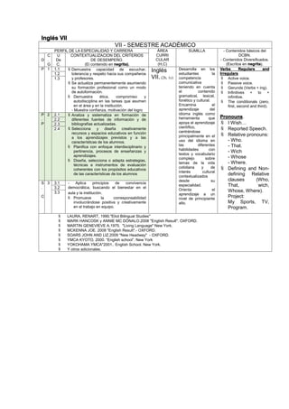 Inglés VII
VII - SEMESTRE ACADÉMICO
PERFIL DE LA ESPECIALIDAD Y CARRERA ÁREA
CURRI
CULAR
(H,C)
SUMILLA - Contenidos básicos del
DCBN.
- Contenidos Diversificados.
(Escritos en negrita).
D
C
.
G
U
De
C.
CONTEXTUALIZACION DEL CRITERIOS
DE DESEMPEÑO.
(El contenido en negrita).
P 1 1.1  Demuestra capacidad de escuchar,
tolerancia y respeto hacia sus compañeros
y profesores.
 Se actualiza permanentemente asumiendo
su formación profesional como un modo
de autoformación.
 Demuestra ética, compromiso y
autodisciplina en las tareas que asumen
en el área y en la institución.
- Muestra confianza, motivación del logro
Inglés
VII. (2h, 1c)
Desarrolla en los
estudiantes la
competencia
comunicativa
teniendo en cuenta
el contenido
gramatical, lexical,
fonético y cultural.
Encamina el
aprendizaje del
idioma inglés como
herramienta que
apoya el aprendizaje
científico,
centrándose
principalmente en el
uso del idioma en
las diferentes
habilidades con
textos y vocabulario
complejo sobre
temas de la vida
cotidiana y de
interés cultural
contextualizados
desde su
especialidad.
Orienta el
aprendizaje a un
nivel de principiante
alto.
Verbs Regulars and
Irregulars.
 Active voice.
 Passive voice.
 Gerunds (Verbs + ing).
 Infinitives + to +
infinitive.
 The conditionals (zero,
first, second and third).
Pronouns.
 I Wish…
 Reported Speech.
 Relative pronouns:
- Who.
- That.
- Wich
- Whose
- Where.
 Defining and Non-
defining Relative
clauses (Who,
That, wich,
Whose, Where).
Project:
My Sports, TV,
Program.
1.2
1.3
P
.
P
2 2.1  Analiza y sistematiza en formación de
diferentes fuentes de información y de
bibliografías actualizadas.
 Selecciona y diseña creativamente
recursos y espacios educativos en función
a los aprendizajes previstos y a las
características de los alumnos.
 Planifica con enfoque interdisciplinario y
pertinencia, procesos de enseñanzas y
aprendizajes.
 Diseña, selecciona o adapta estrategias,
técnicas e instrumentos de evaluación
coherentes con los propósitos educativos
de las características de los alumnos
2.2
2.3
2.4
S
.
C
3 3.1 - Aplica principios de convivencia
democrática, buscando el bienestar en el
aula y la institución.
 Promueve la corresponsabilidad
involucrándose positiva y creativamente
en el trabajo en equipo.
3.2
3.3
 LAURA, RENART, 1990."Eliot Bilingual Studies"
 MARK HANCOSK y ANNIE MC DÓNALO.2008 "English Result". OXFORD.
 MARTIN GENEVIEVE A.1975. "Living Language" New York.
 MCKENNA JOE. 2008 "English Result".- OXFORD.
 SOARS JOHN AND LIZ.2009 "New Headway" - OXFORD.
 YMCA KYOTO, 2000. “English school”. New York
 YOKOHAMA YMCA"2001.. English School. New York.
 Y otros adicionales.
 