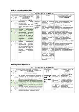 Práctica Pre-Profesional III.
VII - SEMESTRE ACADÉMICO
PERFIL DE LA ESPECIALIDAD Y CARRERA ÁREA
CURRI
CULAR
(H,C)
SUMILLA - Contenidos básicos del DCBN.
- Contenidos Diversificados.
(Escritos en negrita).D
C
.
G
U
De
C.
CONTEXTUALIZACION DEL
CRITERIOS DE
DESEMPEÑO.
(El contenido en negrita).
P 1 1.1 Demuestra ética,
compromiso y
autodisciplina en las
tareas que asume en el
área.
Práctica
Pre-
Profesio
nal III.
(4h, 3c)
Orienta al estudiante
desarrollar su
pensamiento creativo
reflexivo y crítico al
diseñar, implementar
(con metodología activa
propia para cada
contexto y material
adaptado y evaluado),
ejecutar y evaluar con
autonomía sesiones de
aprendizaje reales, en
zona rural y urbano
marginal, con base en
fundamentos
psicológicos y
pedagógicos. Permite el
análisis, reflexión y
sistematización de las
experiencias vividas en
la práctica para la
detección de problemas
pedagógicos que lleve a
investigarlo para
proponer y realizar
situaciones innovadoras.
Posibilita el desarrollo
de la gestión
institucional Contribuye
a la sistematización de
la experiencia pre-
profesional
•DCN: Trabajo pedagógico en aula y
su relación con la investigación.
• Sesión de apr - Programación y
ejecución. –
Elaboración de, materiales y recursos
educativos así como el sistema de
evaluación para el desarrollo de las
competencias, capacidades y
aptitudes del área de Comunicación
para el VII ciclo de EBR. - Factores
que influyen en el aprendizaje del
área: Identificación y registro de
casos. Política de o inclusión.
Diversidad. Sistematización de la
experiencia. endizaje de
Comunicación para el VII ciclo de EBR
Criterios de organización del trabajo
técnico-pedagógico: Carpeta,
portafolio. • Talleres de
sistematización. • Tutoría: Orientación
educativa y acompañamiento
pedagógico. Instrumentos y registro. •
Relación con las áreas del currículo
1.2
1.3
P
.
P
2 2.1 Maneja información
sobre los procesos
psicológicos y sociales
del aprendizaje humano
procurando el uso de
fuentes actualizadas
incluyendo recursos
web.
2.2
2.3
2.4
S
.
C
3 3.1 Maneja información
sobre los procesos
psicológicos y sociales
del aprendizaje humano
procurando el uso de
fuentes actualizadas
incluyendo recursos
web.
3.2
3.3
Investigación Aplicada III.
VII - SEMESTRE ACADÉMICO
PERFIL DE LA ESPECIALIDAD Y CARRERA ÁREA CURRI
CULAR
(H,C)
SUMILLA - Contenidos básicos del
DCBN.
- Contenidos
Diversificados.
(Escritos en negrita).
D
C
.
G
U
De
C.
CONTEXTUALIZACION DEL CRITERIOS DE
DESEMPEÑO.
(El contenido en negrita).
P 1 1.1 Se actualiza permanentemente asumiendo el
aprendizaje de los aspectos referentes a la
legislación educativa y el contexto en que se
aplica, como proceso de autoformación.
Investiga
ción
Aplicada
III.
(2h, 2c)
Permite a los
estudiantes el
conocimiento
de la
metodología
de la
investigación y
su aplicación
al tema o
problema de
investigación
elegido.
Metodología de la
investigación : - Tipo y
diseño de investigación. -
Población y muestra. -
Técnicas e instrumentos
de recolección de datos.
Validez y confiabilidad. -
Prueba de hipótesis: uso
de estadígrafos
descriptivos e
inferenciales. - Aplicación.
1.2
1.3
P
.
P
2 2.1 Formula propuestas pedagógicas innovadoras,
considerando el resultado de sus investigaciones
sobe legislación educativa, los lineamientos de
política educativa vigentes y las demandas del
contexto.
2.2
2.3
2.4
S
.
C
3 3.1 Desarrolla iniciativas de investigación e innovación
que aportan a la gestión institucional democrática,
coherentes con los aspectos de la legislación
educativa y el contexto en el que se aplica.
3.2
3.3
 