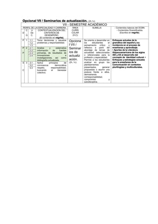 Opcional VII / Seminarios de actualización. (2h,1c)
VII - SEMESTRE ACADÉMICO
PERFIL DE LA ESPECIALIDAD Y CARRERA ÁREA
CURRI
CULAR
(H,C)
SUMILLA - Contenidos básicos del DCBN.
- Contenidos Diversificados.
(Escritos en negrita).D
C
.
G
U
De
C.
CONTEXTUALIZACION DEL
CRITERIOS DE
DESEMPEÑO.
(El contenido en negrita).
P 1 1.1 Toma decisiones y resuelve
problemas y responsabilidad.
Opciona
l VII /
Seminar
ios de
actualiz
ación.
(2h, 1c)
Se orienta a desarrollar en
los estudiantes el
pensamiento crítico y
reflexivo a partir del
abordaje de temas de
actualidad seleccionados
o referenciales para la
profesión y especialidad.
Permite a los estudiantes
analizar en grupo los
planteamientos
presentados, generar
propuestas o asumir una
postura frente a ellos,
demostrando
corresponsabilidad,
compromiso y
autodisciplina.
Enfoques actuales de la
gramática del español y su
incidencia en el proceso de
enseñanza y aprendizaje.
• Aportes de la Literatura
Hispanoamericana de los siglos
XIX y XX al desarrollo del
concepto de identidad cultural. •
Enfoques y estrategias actuales
para la enseñanza de la
Comunicación en contextos
plurilingües y multiculturales.
1.2
1.3
P
.
P
2 2.1 Analiza y sistematiza
información de fuentes
primarias, de resultados de
innovaciones e
investigaciones, así como
bibliografía actualizada.
2.2
2.3
2.4
S
.
C
3 3.1 Aplica principios de
convivencia democrática
respeto, responsabilidad,
buscando el bienestar
colectivo.
3.2
3.3
 
