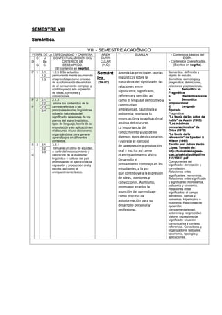 SEMESTRE VIII
Semántica.
VIII - SEMESTRE ACADÉMICO
PERFIL DE LA ESPECIALIDAD Y CARRERA ÁREA
CURRI
CULAR
(H,C)
SUMILLA - Contenidos básicos del
DCBN.
- Contenidos Diversificados.
(Escritos en negrita).
D
C
.
G
U
De
C.
CONTEXTUALIZACION DEL
CRITERIOS DE
DESEMPEÑO.
(El contenido en negrita).
P 1 1.1 1.2.5 B Se actualiza
permanente mente asumiendo
el aprendizaje como proceso
de autoformación desarrollan
do el pensamiento complejo y
contribuyendo a la expresión
de ideas, opiniones y
convicciones.
Semánt
ica.
(2H-2C)
Aborda las principales teorías
lingüísticas sobre la
naturaleza del significado; las
relaciones entre
significante, significado,
referente y sentido; así
como el lenguaje denotativo y
connotativo;
ambigüedad, tautología y
polisemia; teoría de la
enunciación y su aplicación al
análisis del discurso.
La importancia del
conocimiento y uso de los
diversos tipos de diccionarios.
Favorece el ejercicio
de la expresión y producción
oral y escrita así como
el enriquecimiento léxico.
Desarrolla el
pensamiento complejo en los
estudiantes, a la vez
que contribuye a la expresión
de ideas, opiniones y
convicciones. Asimismo,
promueve en ellos la
asunción del aprendizaje
como proceso de
autoformación para su
desarrollo personal y
profesional.
Semántica: definición y
objeto de estudio.
Semiótica, semiología y
pragmática: definiciones,
relaciones y aplicaciones.
a. Semántica vs.
Pragmática
b. Semántica léxica
c. Semántica
proposicional
d. Lenguaje
figurado
Pragmática:
“La teoría de los actos de
habla” de Austin (1965)
“Las máximas
conversacionales” de
Grice (1975)
“La teoría de la
relevancia” de Sperber &
Wilson (1995)
Escrito por: Arturo Varón
López. Tomado de:
http://human.kanagawa-
u.ac.jp/gakkai/publ/pdf/no
151/15107.pdf
Componentes del
significado: denotación y
connotación.
Relaciones entre
significantes: homonimia.
Relaciones entre significado
y significante: monosemia,
polisemia y sinonimia.
Relaciones entre
significados: el campo
semántico. Semas y
sememas. Hipernomia e
hiponimia. Relaciones de
oposición:
complementariedad,
antonimia y reciprocidad.
Valores expresivos del
significado: situación
comunicativa y contexto
referencial. Conectores y
organizadores textuales:
taxonomía, tipología y
aplicaciones.
1.2
1.3
P
.
P
2 2.1 2.1.3
omina los contenidos de la
carrera referidos a las
principales teorías lingüísticas
sobre la naturaleza del
significado, relaciones de los
planos del signo lingüístico,
tipos de lenguaje, teoría de la
enunciación y su aplicación en
el discurso, el uso diccionario;
organizándolos para generar
aprendizajes en diferentes
contextos.
2.2
2.3
2.4
S
.
C
3 3.1 3.2.1
romueve un clima de equidad,
a partir del reconocimiento y
valoración de la diversidad
lingüística y cultural del país
promoviendo el ejercicio de la
expresión y producción oral y
escrita; así como el
enriquecimiento léxico.
3.2
3.3
 