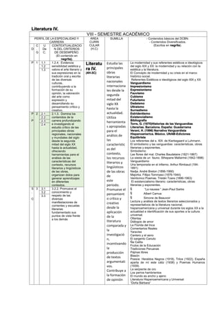Literatura IV.
VIII - SEMESTRE ACADÉMICO
PERFIL DE LA ESPECIALIDAD Y
CARRERA
ÁREA
CURRI
CULAR
(H,C)
SUMILLA - Contenidos básicos del DCBN.
- Contenidos Diversificados.
(Escritos en negrita).
D
C
.
G
U
De
C.
CONTEXTUALIZACIO
N DEL CRITERIOS
DE DESEMPEÑO.
(El contenido en
negrita).
P 1 1.1 1.2.4. Evidencia
sensibilidad estética y
valora el arte literario y
sus expresiones en la
tradición oral y escrita
de las diversas
culturas,
contribuyendo a la
formación de su
opinión, la valoración
del arte como
expresión y
desarrollando su
pensamiento crítico y
creativo.
Literatu
ra IV.
(4H-3C)
Estudia las
principales
obras
literarias
nacionales
internaciona
les desde la
segunda
mitad del
siglo XX
hasta la
actualidad.
Utiliza
herramienta
s apropiadas
para el
análisis de
las
característic
as del
contexto,
los recursos
literarios y
lingüísticos
de las obras
de
este
periodo.
Promueve el
pensamient
o crítico y
creativo
desde la
aplicación
de la
literatura
comparada y
la
investigació
n,
incentivando
la
producción
de textos
argumentati
vos.
Contribuye a
la formación
de opinión
La modernidad y sus referentes estéticos e ideológicos
del siglo XIX y XX: la modernidad y su relación con la
estética y la literatura.
El Concepto de modernidad y su crisis en el marco
histórico social.
Referentes Estéticos e ideológicos del siglo XIX y XX
Vanguardismo
Impresionismo
Expresionismo
Fauvismo
Cubismo
Futurismo
Dadaísmo
Ultraísmo
Surrealismo
Estridentismo
Existencialismo
Bibliografía
Torre, G. (1970)Historias de las Vanguandias
Literarias. Barcelona. España: Guadarrama
Verani, H. (1996) Narrativa Vanguardista
Hispanoamerica. México. UNAM-Ediciones
Equiibrista
Los referentes del s. XIX: de Kierkegaard a Luhmann.
El simbolismo y las vanguardias: características, obras
literarias y exponentes.
Simbolismo:
Las flores del mal. Charles Baudelaire (1821-1867)
La siesta de un fauno. Sthepane Mallarmé (1842-1898)
Vanguardismo
Una temporada en el infierno. Arthur Rimbaud (184-
1891)
Nadja. André Breton (1896-1966)
Majorka. Fillipo Tommaso (1876-1944)
Veinticinco Poemas. Tristán Tzara (1896-1963)
El existencialismo literario: características, obras
literarias y exponentes.
 “La nausea “ Jean-Paul Sartre
 Albert Camus
 Simone de Beauvoir
Lectura y análisis de textos literarios seleccionados y
representativos de la literatura nacional,
hispanoamericana y universal durante los siglos XX a la
actualidad e identificación de sus aportes a la cultura
universal.
Ollantay
Diálogos de amor
La Florida del Inca
Comentarios Reales
Yaravíes
Cantero y el asno
El sargento Canuto
Ña Catita
Frutos de la Educación
Tradiciones Peruanas
Pájinas libres
Blasón
Poesía: Heraldos Negros (1918), Trilce (1922), España
aparta de mí este cáliz (1938) y Poemas Humanos
(1939).
La serpiente de oro
Los perros hambrientos
El mundo es ancho y ajeno
Literatura Hispanoamericana y Universal
“Doña Bárbara”
1.2
1.3
P
.
P
2 2.1 2.1.3. Domina los
contenidos de la
carrera profundizando
e investigando el
estudio crítico de las
principales obras
regionales, nacionales
y mundiales del siglo
desde la segunda
mitad del siglo XX
hasta la actualidad,
ofreciendo
herramientas para el
análisis de las
características del
contexto, recursos
literarios y lingüísticos
de las obras,
organizan dolos para
generar aprendizajes
en diferentes
contextos.
2.2
2.3
2.4
S
.
C
3 3.1 3.2.2. Promueve el
conocimiento y
respeto de las
diversas
manifestaciones de
corrientes y escuelas
literarias
fundamentado sus
puntos de vista frente
a los demás
3.2
3.3
 
