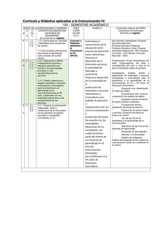 Currículo y Didáctica aplicados a la Comunicación IV.
VIII - SEMESTRE ACADÉMICO
PERFIL DE LA ESPECIALIDAD Y CARRERA ÁREA
CURRI
CULAR
(H,C)
SUMILLA - Contenidos básicos del DCBN.
- Contenidos Diversificados.
(Escritos en negrita).D
C
.
G
U
De
C.
CONTEXTUALIZACION DEL
CRITERIOS DE
DESEMPEÑO.
(El contenido en negrita).
P 1 1.1 1.2.3 Demuestra pro actividad
y flexibilidad ante situaciones
de cambio.
1.2.5 Se actualiza permanente
asumiendo el aprendizaje
como proceso de autofor
nación.
Currículo y
Didáctica
aplicados a
la
Comunicaci
ón IV.
(4H-3C)
Profundiza el
conocimiento de la
educación como
proceso de desarrollo
socio cultural que
favorece el
desarrollo de la
dimensión personal,
la capacidad de
liderazgo y
autonomía.
Propicia el desarrollo
de la creatividad en
la
producción de
materiales y recursos
motivadores e
innovadores para
trabajar la expresión
y
comprensión oral, así
como la comprensión
y
producción de textos
de acuerdo con las
necesidades
educativas de los
estudiantes; los
cuales formarán
parte del diseño de
sus sesiones de
aprendizaje en el
área de
Comunicación
planteadas
por el DCN para VI y
VII ciclos de
Educación
Secundaria.
Documentos orientadores: Proyecto
Educativo Nacional,
Proyecto Educativo Regional;
Proyecto Educativo Local; Proyecto
Educativo Institucional –PEI; Proyecto
Curricular – PCI; Diseño Curricular
Nacional – DCN.
Programación Anual diversificada del
área. Organizadores del área y
competencias del ciclo y nivel en el
que el estudiante realiza la práctica.
Investigación, análisis, diseño y
elaboración de materiales y recursos
motivadores e innovadores para la
enseñanza y el aprendizaje de la
Comunicación en VI y VII ciclos de
Educación Secundaria :
• Expresión oral. (elaboración
de listas de cotejo)
• Comprensión oral. (Lectura
y exposición de análisis de textos)
• Expresión escrita.(Creación
de textos escritos narrativos)
• Comprensión lectora.
(Desarrollo de fichas de lectura)
• Producción de textos orales
y escritos. (Creación de textos en
prosa y en verso)
• Uso de las TIC en la
enseñanza y el aprendizaje de la
Comunicación.
• Aplicación de las Tics en las
sesiones de aprendizaje
• Desarrollo de las actitudes.
• Atención a la diversidad.
• Análisis de imágenes.
Análisis del lenguaje de los medios de
comunicación social y su incidencia en
la cultura.
1.2
1.3
P
.
P
2 2.1 2.3.2 Selecciona y diseña
creativamente recursos y
espacios educativos en
función a los aprendizajes
previstos y a las
características de los
alumnos.
2.3.5 Diseña, selecciona o
adapta materiales y recursos
motivadores e innovadores
para la enseñanza y el
aprendizaje de la
Comunicación para el VII
ciclo, coherentes con los
propósitos educa tivos y las
características de los
alumnos.
2.2
2.3
2.4
S
.
C
3 3.1 3.3.1 Propicia la participación
organizada, crítica y
constructiva de la comunidad
en los procesos de gestión
educativa y autogestión
comunitaria, en un
3.2
3.3
 