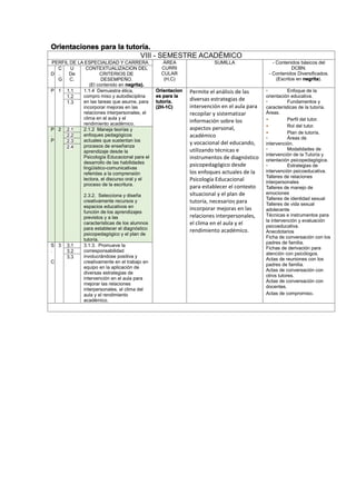 Orientaciones para la tutoría.
VIII - SEMESTRE ACADÉMICO
PERFIL DE LA ESPECIALIDAD Y CARRERA ÁREA
CURRI
CULAR
(H,C)
SUMILLA - Contenidos básicos del
DCBN.
- Contenidos Diversificados.
(Escritos en negrita).
D
C
.
G
U
De
C.
CONTEXTUALIZACION DEL
CRITERIOS DE
DESEMPEÑO.
(El contenido en negrita).
P 1 1.1 1.1.4 Demuestra ética,
compro miso y autodisciplina
en las tareas que asume, para
incorporar mejoras en las
relaciones interpersonales, el
clima en el aula y el
rendimiento académico.
Orientacion
es para la
tutoría.
(2H-1C)
Permite el análisis de las
diversas estrategias de
intervención en el aula para
recopilar y sistematizar
información sobre los
aspectos personal,
académico
y vocacional del educando,
utilizando técnicas e
instrumentos de diagnóstico
psicopedagógico desde
los enfoques actuales de la
Psicología Educacional
para establecer el contexto
situacional y el plan de
tutoría, necesarios para
incorporar mejoras en las
relaciones interpersonales,
el clima en el aula y el
rendimiento académico.
• Enfoque de la
orientación educativa.
• Fundamentos y
características de la tutoría.
Áreas.
- Perfil del tutor.
- Rol del tutor.
- Plan de tutoría.
• Áreas de
intervención.
• Modalidades de
intervención de la Tutoría y
orientación psicopedagógica.
• Estrategias de
intervención psicoeducativa.
Talleres de relaciones
interpersonales
Talleres de manejo de
emociones
Talleres de identidad sexual
Talleres de vida sexual
adolecente
• Técnicas e instrumentos para
la intervención y evaluación
psicoeducativa.
Anecdotarios
Ficha de conversación con los
padres de familia.
Fichas de derivación para
atención con psicólogos.
Actas de reuniones con los
padres de familia.
Actas de conversación con
otros tutores.
Actas de conversación con
docentes.
Actas de compromiso.
1.2
1.3
P
.
P
2 2.1 2.1.2 Maneja teorías y
enfoques pedagógicos
actuales que sustentan los
procesos de enseñanza
aprendizaje desde la
Psicología Educacional para el
desarrollo de las habilidades
lingüístico-comunicativas
referidas a la comprensión
lectora, el discurso oral y el
proceso de la escritura.
2.3.2. Selecciona y diseña
creativamente recursos y
espacios educativos en
función de los aprendizajes
previstos y a las
características de los alumnos
para establecer el diagnóstico
psicopedagógico y el plan de
tutoría.
2.2
2.3
2.4
S
.
C
3 3.1 3.1.3. Promueve la
corresponsabilidad
involucrándose positiva y
creativamente en el trabajo en
equipo en la aplicación de
diversas estrategias de
intervención en el aula para
mejorar las relaciones
interpersonales, el clima del
aula y el rendimiento
académico.
3.2
3.3
 