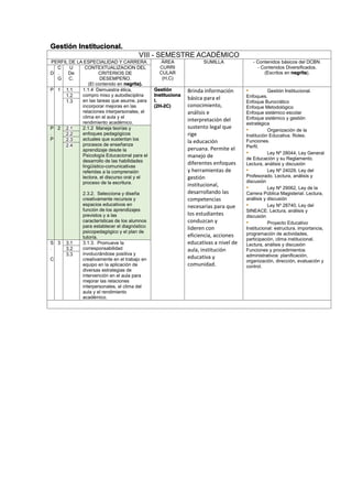 Gestión Institucional.
VIII - SEMESTRE ACADÉMICO
PERFIL DE LA ESPECIALIDAD Y CARRERA ÁREA
CURRI
CULAR
(H,C)
SUMILLA - Contenidos básicos del DCBN.
- Contenidos Diversificados.
(Escritos en negrita).D
C
.
G
U
De
C.
CONTEXTUALIZACION DEL
CRITERIOS DE
DESEMPEÑO.
(El contenido en negrita).
P 1 1.1 1.1.4 Demuestra ética,
compro miso y autodisciplina
en las tareas que asume, para
incorporar mejoras en las
relaciones interpersonales, el
clima en el aula y el
rendimiento académico.
Gestión
Instituciona
l.
(2H-2C)
Brinda información
básica para el
conocimiento,
análisis e
interpretación del
sustento legal que
rige
la educación
peruana. Permite el
manejo de
diferentes enfoques
y herramientas de
gestión
institucional,
desarrollando las
competencias
necesarias para que
los estudiantes
conduzcan y
lideren con
eficiencia, acciones
educativas a nivel de
aula, institución
educativa y
comunidad.
• Gestión Institucional.
Enfoques.
Enfoque Burocrático
Enfoque Metodológico
Enfoque sistémico escolar
Enfoque sistémico y gestión
estratégica
• Organización de la
Institución Educativa. Roles.
Funciones.
Perfil.
• Ley Nº 28044, Ley General
de Educación y su Reglamento.
Lectura, análisis y discusión
• Ley Nº 24029, Ley del
Profesorado. Lectura, análisis y
discusión
• Ley Nº 29062, Ley de la
Carrera Pública Magisterial. Lectura,
análisis y discusión
• Ley Nº 28740, Ley del
SINEACE. Lectura, análisis y
discusión
• Proyecto Educativo
Institucional: estructura, importancia,
programación de actividades,
participación, clima institucional.
Lectura, análisis y discusión
Funciones y procedimientos
administrativos: planificación,
organización, dirección, evaluación y
control.
1.2
1.3
P
.
P
2 2.1 2.1.2 Maneja teorías y
enfoques pedagógicos
actuales que sustentan los
procesos de enseñanza
aprendizaje desde la
Psicología Educacional para el
desarrollo de las habilidades
lingüístico-comunicativas
referidas a la comprensión
lectora, el discurso oral y el
proceso de la escritura.
2.3.2. Selecciona y diseña
creativamente recursos y
espacios educativos en
función de los aprendizajes
previstos y a las
características de los alumnos
para establecer el diagnóstico
psicopedagógico y el plan de
tutoría.
2.2
2.3
2.4
S
.
C
3 3.1 3.1.3. Promueve la
corresponsabilidad
involucrándose positiva y
creativamente en el trabajo en
equipo en la aplicación de
diversas estrategias de
intervención en el aula para
mejorar las relaciones
interpersonales, el clima del
aula y el rendimiento
académico.
3.2
3.3
 