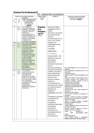 Práctica Pre-Profesional IV.
VIII - SEMESTRE ACADÉMICO
PERFIL DE LA ESPECIALIDAD Y
CARRERA
ÁREA CURRI
CULAR
(H,C)
SUMILLA - Contenidos básicos del DCBN.
- Contenidos Diversificados.
(Escritos en negrita).
D
C
.
G
U
De
C.
CONTEXTUALIZACION
DEL CRITERIOS DE
DESEMPEÑO.
(El contenido en
negrita).
P 1 1.1 1.2.1 Reflexiona
críticamente sobre las
fortalezas y debilidades
del diseño, ejecución,
evaluación y
sistematización de su
trabajo pedagógico, con
autonomía, asumiendo
cambios y proponiendo
la realización de
situaciones innovadoras
Práctica
Pre-
Profesio
nal IV.
(4H-3C)
Orienta el trabajo
pedagógico hacia el
diseño,
ejecución y evaluación
con autonomía, de
sesiones
de aprendizaje real en
zona rural y urbano
marginal, con
metodología activa,
materiales
creados,
adaptados y
evaluados,
respetando los
diferentes estilos de
aprendizaje, .
Desarrolla la
orientación vocacional
para la
atención preventiva y
solución de problemas,
conflictos, disciplina,
bajo rendimiento y
mejoramiento del
clima en clase.
Permite el análisis,
reflexión y
sistematización de
las experiencias vividas
en la práctica para la
detección de
problemas
pedagógicos que lleve
a
investigarlo y proponer
la realización de
situaciones
innovadoras.
Posibilita el desarrollo
de la gestión
institucional
Contribuye a la
sistematización de la
experiencia
pre-profesional
DCN: Trabajo pedagógico en aula y su relación con la
investigación.
Sesión de aprendizaje de Comunicación para el VI y VII
ciclos de EBR:
Programación y ejecución.
Elaboración y ejecución de sesiones de aprendizaje en aulas
reales.
Elaboración de, materiales y recursos educativos así como
el sistema de evaluación para el desarrollo de las
competencias, capacidades y aptitudes del área de
Comunicación para el VII ciclo de EBR:
Expresión oral. (se expresa oralmente)
Comprensión oral. (Comprende textos orales)
Expresión escrita. (Comprende textos escritos)
Comprensión lectora.
Producción de textos orales y escritos. (Producción de
textos escritos)
Interactúa con expresiones literarias
Uso de las TIC en la enseñanza y el aprendizaje de la
Comunicación
Elaboración y ejecución de sesiones de aprendizaje
haciendo uso de las Tics, participación de los estudiantes.
Desarrollo de las actitudes.
Atención a la diversidad. Utilización de estrategias
focalizadas en estudiantes que lo requieran.
Análisis de imágenes.
Análisis del lenguaje de los medios de comunicación social
y su incidencia en la cultura.
Exposición y discusión del análisis de los medios e
comunicación en los niños y adolescentes.
Criterios de organización del
trabajo técnicopedagógico: Carpeta,
portafolio.
Talleres de sistematización.
Tutoría: Orientación educativa y acompañamiento
pedagógico. Estudio de casos. Instrumentos y registro.
1.2
1.3
P
.
P
2 2.1 2.3.3 Aplica estrategias
didácticas pertinentes e
innovadoras que
promuevan aprendizajes
en sus alum nos,
orientando el trabajo
pedagógico hacia el
diseño, ejecución y
evaluación de sesiones
de aprendizajes reales
en zonas rurales y
urbano marginal,
aplicando metodología
activa, materiales
evaluados, respetando
los diferentes estilos de
aprendizaje y
promoviendo el
desarrollo vocacional.
2.2
2.3
2.4
S
.
C
3 3.1 .3.3.3 Diseña,
implementa, ejecuta y
evalúa proyectos
comunitarios de
desarrollo y promoción
social con los miembros
de la comunidad, a partir
de un diagnóstico
participativo del contexto
sociocultural,
posibilitando el
desarrollo de la gestión
institucional
3.2
3.3
 