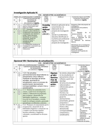 Investigación Aplicada IV.
VIII - SEMESTRE ACADÉMICO
PERFIL DE LA ESPECIALIDAD Y CARRERA ÁREA
CURRI
CULAR
(H,C)
SUMILLA - Contenidos básicos del DCBN.
- Contenidos Diversificados.
(Escritos en negrita).D
C
.
G
U
De
C.
CONTEXTUALIZACION DEL
CRITERIOS DE
DESEMPEÑO.
(El contenido en negrita).
P 1 1.1 1.2.2 Actúa con iniciativa y
espíritu emprendedor para
lograr sus metas.
Investig
ación
Aplicad
a IV.
(2H-2C)
Orienta la aplicación de los
conocimientos a la
elaboración de un
proyecto de investigación
para
atender la problemática
educativa identificada en
la práctica pre-profesional.
Esquema o Plan del
proyecto de investigación :
Esquema o Plan del proyecto de
investigación :
Planteamiento del problema.
Marco teórico.
Etapas
 Revisión de la
literatura existente.
 Adopción de una
teoría o desarrollo de una
perspectiva teórica.
La definición de términos
básicos.
Metodología de la investigación.
Aspectos administrativos de la
investigación.
Diseño de proyecto.
Exposición de Proyectos de
Investigación
.
1.2
1.3
P
.
P
2 2.1 2.2.1 Caracteriza la realidad
educativa y plica métodos en
la elaboración del proyecto de
investigación para atender la
proble- mática educativa
identificada en la práctica
profesional, desde los
diversos enfoques y
paradigmas de la
investigación.
2.2
2.3
2.4
S
.
C
3 3.1 3.1.2 Desarrolla iniciativas de
investigación e innovación que
aportan a la gestión
institucional.
3.2
3.3
Opcional VIII / Seminarios de actualización.
VIII - SEMESTRE ACADÉMICO
PERFIL DE LA ESPECIALIDAD Y CARRERA ÁREA
CURRI
CULAR
(H,C)
SUMILLA - Contenidos básicos
del DCBN.
- Contenidos
Diversificados.
(Escritos en negrita).
D
C
.
G
U
De
C.
CONTEXTUALIZACION DEL CRITERIOS
DE DESEMPEÑO.
(El contenido en negrita).
P 1 1.1 1.2.5 Se actualiza
permanentemente desarrollando su
pensamiento crítico reflexivo
mediante el abordaje de temas
actuales, asumiendo la
actualización como un proceso de
autoformación demostrando
corresponsabilidad, compro miso y
autodisciplina.
Opcion
al VIII /
Semina
rios de
actualiz
ación.
(2H-2C)
Se orienta a desarrollar
en los estudiantes el
pensamiento crítico y
reflexivo a partir del
abordaje
de temas de actualidad
seleccionados o
referenciales para la
profesión y
especialidad.
Permite a los
estudiantes analizan en
grupo los
planteamientos
presentados, generan
propuestas o
asumen una postura
frente a ellos,
demostrando
corresponsabilidad,
compromiso y
autodisciplina.
• Investigació
n, análisis y
elaboración de
propuestas para
la recuperación
de habilidades
lingüístico-
comunicativas en
el nivel de
Educación
Secundaria.
Taller de Lecto
escritura
Taller de
Ortografía y
Redacción
Taller de
Producción de
textos escritos
Taller de
Estrategias de
Comprensión
Lectora.
• El desarrollo
de la
competencia
lingüístico-
comunicativa y la
evaluación.
Exposición de
análisis de textos.
Exposición de
Producción de textos.
1.2
1.3
P
.
P
2 2.1 2.1.3 Domina los contenidos de la
carrera, a partir de la investigación,
análisis y elaboración de propuestas
para recuperar y desarrollar las
habilidades lingüísticas – comunica
tivas del nivel secundario, conside-
rando los enfoques actuales, generando
aprendizajes en diferentes contextos
2.2
2.3
2.4
S
.
C
3 3.1 3.2.2 Promueve el conocimiento por la
recuperación y desarrollo de las
habilidades lingüístico–comunicati vas
y respeto a las diversas manifes-
taciones culturales y lingüística
valorando y socializando los diversos
aportes
3.2
3.3
 