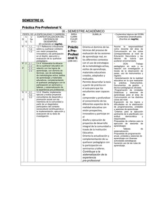 SEMESTRE IX.
Práctica Pre-Profesional V.
IX - SEMESTRE ACADÉMICO
PERFIL DE LA ESPECIALIDAD Y CARRERA ÁREA
CURRI
CULAR
(H,C)
SUMILLA - Contenidos básicos del DCBN.
- Contenidos Diversificados.
(Escritos en negrita).D
C
.
G
U
De
C.
CONTEXTUALIZACION DEL
CRITERIOS DE
DESEMPEÑO.
(El contenido en negrita).
P 1 1.1 1.2.1 Reflexiona críticamente
sobre su quehacer cotidiano
con visión prospectiva,
innovadora y de participación
en el diseño, ejecución y
evaluación de su quehacer
pedagógico.
Práctic
a Pre-
Profesi
onal V.
(22H-14C)
Orienta al dominio de las
técnicas del proceso de
evaluación de las sesiones
de aprendizaje real, en
los diferentes contextos
con el uso de estrategias
de la metodología activa,
estilos de aprendizaje,
materiales educativos
creados, adaptados y
evaluados.
Permite desarrollar la tesis
a partir de práctica en
el aula para que los
estudiantes sean capaces
de
comprender y profundizar
el conocimiento de los
diferentes aspectos de la
realidad educativa con
visión prospectiva,
innovadora y participe en
el
diseño y ejecución de
proyectos de desarrollo
integral de la comunidad a
través de la Institución
Educativa.
Orienta la actualización y
complementación de su
quehacer pedagógico con
la participación en
seminarios y talleres.
Contribuye a la
sistematización de la
experiencia
pre-profesional
Asume la responsabilidad
como docente del área de
Comunicación en los ciclos
correspondientes al nivel de
Educación Secundaria y las
labores de tutoría que
pudieran encomendarle.
• DCN: Trabajo
pedagógico en aula y su
relación con investigación a
través de la observación de
pares, uso de instrumentos y
registro.
Caracterización de la realidad
educativa en la que realizarán
la práctica. Instrumentos.
Documentos de gestión y
técnico-pedagógicos oficiales.
Programación de Unidades
Didácticas y sesiones de
aprendizaje para el área de
Comunicación en los distintos
ciclos del nivel.
Exposición de los logros y
dificultades en la elaboración
de programaciones, unidades
y sesiones de aprendizaje.
Criterios para la ejecución
pertinente de lo planificado con
actitud democrática y
responsable.
Propuestas de criterios para la
ejecución de sesiones de
aprendizajes
• Talleres de
sistematización.
Propuestas de programación
anual, unidades y sesiones de
aprendizaje con diversas
actividades estratégicas
haciendo uso de las rutas de
aprendizaje.
1.2
1.3
P
.
P
2 2.1 2.4.4 Autoevalúa la eficacia
de su quehacer educativo en
relación con los logros de
aprendizaje, con dominio de
técnicas, uso de estrategias
de metodologías activa, estilos
de aprendizaje y materiales
educativos, complementando
el quehacer pedagógico con la
participación en seminario y
talleres, y sistematización de
la experiencia pre profesional.
2.2
2.3
2.4
S
.
C
3 3.1 3.3.2 Diseña, implementa,
ejecuta y evalúa proyectos
comunitarios de desarrollo y
promoción social con los
miembros de la comunidad a
partir de un diagnóstico
participativo del contexto
sociocultural contribuyendo a
la implementación, ejecución y
evaluación de su tesis de
investigación.
3.2
3.3
 