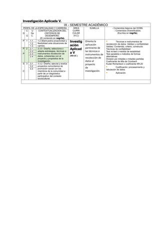 Investigación Aplicada V.
IX - SEMESTRE ACADÉMICO
PERFIL DE LA ESPECIALIDAD Y CARRERA ÁREA
CURRI
CULAR
(H,C)
SUMILLA - Contenidos básicos del DCBN.
- Contenidos Diversificados.
(Escritos en negrita).D
C
.
G
U
De
C.
CONTEXTUALIZACION DEL
CRITERIOS DE
DESEMPEÑO.
(El contenido en negrita).
P 1 1.1 1.2.3Demuestra proactividad y
flexibilidad ante situaciones de
cambio.
Investig
ación
Aplicad
a V
(8H-6C)
Orienta la
aplicación
pertinente de
las técnicas e
instrumentos de
recolección de
datos al
proyecto
de
investigación.
• Técnicas e instrumentos de
recolección de datos. Validez y confiabilidad.
Validez: Contenido, criterio, constructo
Técnicas de confiabilidad
Test re-test o medida de estabilidad
Test paralelos o métodos de formas
alternativas
División por mitades o mitades partidas
Coeficiente de Alfa de Cronbach
Kuder Richardson o coeficiente KR-20
• Codificación, procesamiento y
tabulación de datos.
• Aplicación.
1.2
1.3
P
.
P
2 2.1 2.3.5 Diseña, selecciona o
adapta estrategias, técnicas e
instrumentos recolección de
datos, coherentes con el
proyecto y propósitos de la
investigación.
2.2
2.3
2.4
S
.
C
3 3.1 3.3.2 Diseña, ejecuta y evalúa
proyectos comunitarios de
promoción social con los
miembros de la comunidad a
partir de un diagnóstico
participativo del contexto
sociocultural.
3.2
3.3
 