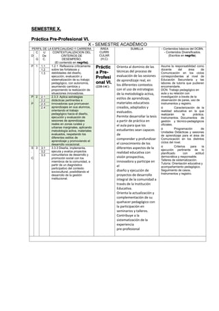 SEMESTRE X.
Práctica Pre-Profesional VI.
X - SEMESTRE ACADÉMICO
PERFIL DE LA ESPECIALIDAD Y CARRERA ÁREA
CURRI
CULAR
(H,C)
SUMILLA - Contenidos básicos del DCBN.
- Contenidos Diversificados.
(Escritos en negrita).D
C
.
G
U
De
C.
CONTEXTUALIZACION DEL
CRITERIOS DE
DESEMPEÑO.
(El contenido en negrita).
P 1 1.1 1.2.1 Reflexiona críticamente
sobre las fortalezas y
debilidades del diseño,
ejecución, evaluación y
sistematización de su trabajo
pedagógico, con autonomía,
asumiendo cambios y
proponiendo la realización de
situaciones innovadoras.
Práctic
a Pre-
Profesi
onal VI.
(22H-14C)
Orienta al dominio de las
técnicas del proceso de
evaluación de las sesiones
de aprendizaje real, en
los diferentes contextos
con el uso de estrategias
de la metodología activa,
estilos de aprendizaje,
materiales educativos
creados, adaptados y
evaluados.
Permite desarrollar la tesis
a partir de práctica en
el aula para que los
estudiantes sean capaces
de
comprender y profundizar
el conocimiento de los
diferentes aspectos de la
realidad educativa con
visión prospectiva,
innovadora y participe en
el
diseño y ejecución de
proyectos de desarrollo
integral de la comunidad a
través de la Institución
Educativa.
Orienta la actualización y
complementación de su
quehacer pedagógico con
la participación en
seminarios y talleres.
Contribuye a la
sistematización de la
experiencia
pre-profesional
Asume la responsabilidad como
docente del área de
Comunicación en los ciclos
correspondientes al nivel de
Educación Secundaria y las
labores de tutoría que pudieran
encomendarle.
DCN: Trabajo pedagógico en
aula y su relación con
investigación a través de la
observación de pares, uso de
instrumentos y registro.
o Caracterización de la
realidad educativa en la que
realizarán la práctica.
Instrumentos. Documentos de
gestión y técnico-pedagógicos
oficiales.
o Programación de
Unidades Didácticas y sesiones
de aprendizaje para el área de
Comunicación en los distintos
ciclos del nivel.
o Criterios para la
ejecución pertinente de lo
planificado con actitud
democrática y responsable.
Talleres de sistematización.
Tutoría: Orientación educativa y
acompañamiento pedagógico.
Seguimiento de casos.
Instrumentos y registro.
1.2
1.3
P
.
P
2 2.1 2.3.3 Aplica estrategias
didácticas pertinentes e
innovadoras que promuevan
aprendizajes en sus alumnos,
orientando el trabajo
pedagógico hacia el diseño,
ejecución y evaluación de
sesiones de aprendizajes
reales en zonas rurales y
urbanas marginales, aplicando
metodología activa, materiales
evaluados, respetando los
diferentes estilos de
aprendizaje y promoviendo el
desarrollo vocacional.
2.2
2.3
2.4
S
.
C
3 3.1 3.3.3 Diseña, implementa,
ejecuta y evalúa proyectos
comunitarios de desarrollo y
promoción social con los
miembros de la comunidad, a
partir de un diagnóstico
participativo del contexto
sociocultural, posibilitando el
desarrollo de la gestión
institucional.
3.2
3.3
 