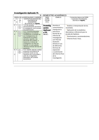 Investigación Aplicada VI.
X - SEMESTRE ACADÉMICO
PERFIL DE LA ESPECIALIDAD Y CARRERA ÁREA
CURRI
CULAR
(H,C)
SUMILLA - Contenidos básicos del DCBN.
- Contenidos Diversificados.
(Escritos en negrita).D
C
.
G
U
De
C.
CONTEXTUALIZACION DEL
CRITERIOS DE
DESEMPEÑO.
(El contenido en negrita).
P 1 1.1 1.2.5 Se actualiza
permanentemente asumiendo
la investigación como proceso
de autoformación.
Investig
ación
Aplicad
a VI.
(8H-6C)
Permite el
conocimiento y
manejo de la
estructura
formal de un
informe de
investigación
con fines de
titulación.
Orienta el uso
de diferentes
técnicas de
exposición
y sustentación
del informe final
de la
investigación.
Análisis e interpretación de los
resultados.
Aplicación de la estadística
descriptiva o inferencial para la
prueba de hipótesis.
Conclusiones y recomendaciones.
Informe final o Tesis.
1.2
1.3
P
.
P
2 2.1 2.2.3 Formula propuestas
pedagógicas innovadoras
considerando el resultado de
sus investigaciones, los
lineamientos de política
educativa vigentes y las
demandas del contexto, a
través de un informe de
investigación con fines de
titulación, el cual sustenta,
utilizando diversas técnicas de
exposición.
2.2
2.3
2.4
S
.
C
3 3.1 3.3.2 Diseña, ejecuta y evalúa
proyectos comunitarios de
promoción social con los
miembros de la comunidad a
partir de un diagnóstico
participativo del contexto
sociocultural.
3.2
3.3
 