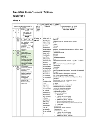 Especialidad Ciencia, Tecnología y Ambiente.
SEMESTRE V.
Física I.
V - SEMESTRE ACADÉMICO
PERFIL DE LA ESPECIALIDAD Y
CARRERA
ÁREA
CURRI
CULAR
(H,C)
SUMILLA - Contenidos básicos del DCBN.
- Contenidos Diversificados.
(Escritos en negrita).
D
C
.
G
U
De
C.
CONTEXTUALIZACI
ON DEL
CRITERIOS DE
DESEMPEÑO.
(El contenido en
negrita).
P 1 1.1 Analiza críticamente
a partir de la
revisión y análisis de
los aspectos más
importantes
sucedidos desde la
aparición del
hombre hasta el
siglo XIX.
Física I.
(4H-4C)
Desarrolla el
pensamient
o científico,
al llevar a la
práctica
protocolos
experimenta
les diversos.
Desarrolla
habilidades
cognitivas
tales como:
observación,
análisis,
formulación
de hipótesis,
síntesis para
entender los
fenómenos
físicos que
ocurren en
la naturaleza
y
fundamenta
r sus
opiniones
sobre los
impactos en
el avance
tecnológico,
asumiendo
una posición
reflexiva y
crítica en la
diferente
temática
relacionada
con las
actividades
desarrollada
s.
La energía.
Definición
Tipos o formas: Del fuego al reactor nuclear.
Tipos:
Cinética.
Potencial
Formas:
Mecánica, luminosa, radiante, calorífica, química, eólica,
eléctrica, etc.
• Fenómenos físicos.
Definición
Ejemplos.
• Unidades y medidas.
Medir
El Sistema tradicional de medidas. c.g.s, M.K.S., técnico,
inglés.
El Sistema Internacional de Medidas. (SI)
Conversiones.
• Dinámica.
Concepto.
Ley fundamental de la dinámica. Segunda Ley de Newton.
Concepto.
a) Cuando la masa se mantiene constante
b) Si mantenemos constante la fuerza.
Unidades de Fuerza: dina, Newton, Kilopondio. Otras:
Libra, slug.
Equivalencias entre las unidades de fuerza.
Diferencias entre masa y peso
La Inercia
Masa Inercial y masa gravitacional
Gravitación Universal: Gravedad.
Principio de relatividad de Galileo
Fuerza Tangencial y centrípeta
• Cinemática. Concepto.
. Movimiento Rectilíneo
- Movimiento
- Posición de una partícula
- Velocidad de una partícula
- Aceleración de una partícula
- Movimiento Rectilíneo Uniforme
- Movimiento Rectilíneo Uniformemente Variado.
- Caída Libre.
Aplicaciones.
Problemas de la vida cotidiana.
Experimentos.
Movimiento en un Plano.
- Posición de una partícula
- Velocidad de una partícula
- Aceleración de una partícula.
1.2
1.3
P
.
P
2 2.1 Analiza y
sistematiza
información sobre
las características
políticas,
geográficas
socioeconómicas y
culturales que van
desde la aparición
del hombre hasta el
siglo XIX.
2.2
2.3
2.4
S
.
C
3 3.1 Promueve la
corresponsabilidad
involucrándose
positiva y
creativamente en el
trabajo en equipo
para conocer los
aspectos más
importantes
sucedidos desde la
aparición del
hombre hasta el
siglos XIX.
3.2
3.3
 