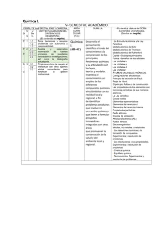 Química I.
V- SEMESTRE ACADÉMICO
PERFIL DE LA ESPECIALIDAD Y CARRERA ÁREA
CURRI
CULAR
(H,C)
SUMILLA - Contenidos básicos del DCBN.
- Contenidos Diversificados.
(Escritos en negrita).D
C
.
G
U
De
C.
CONTEXTUALIZACION DEL
CRITERIOS DE
DESEMPEÑO.
(El contenido en negrita).
P 1 1.1 Toma decisiones y resuelve
problemas con autonomía y
responsabilidad.
Química
I.
(4H-4C)
Desarrolla el
pensamiento
científico a través del
conocimiento y la
comprensión de los
principales
fenómenos químicos
y su articulación con
las leyes,
teorías y modelos.
Incentiva el
conocimiento y el
empleo de los
diferentes
compuestos químicos
vinculándolos con su
realidad local y
regional, a fin
de identificar
problemas cotidianos
que involucren
un cambio químico y
que lleven a formular
proyectos
innovadores
integrados con otras
áreas
que promuevan la
conservación de la
salud y del
ambiente local y
regional.
• La Estructura Atómica y la Ley
Periódica.
Modelo atómico de Bohr
Modelo atómico de Thomson
Modelo atómico de Rutherford
Capas y Subcapas principales
Forma y tamaños de los orbitales
Los orbitales s
Los orbitales p
Los orbitales d
Los orbitales f
ÁTOMOS MULTIELECTRÓNICOS.
Configuraciones electrónicas
Principio de exclusión de Pauli.
Regla de Hund.
El principio Aufbau o de construcción
Las propiedades de los elementos son
funciones periódicas de sus números
atómicos.
La Ley periódica
Gases nobles
Elementos representativos
Elementos de transición d
Elementos de transición interna
Propiedades periódicas
Radio atómico
Energía de ionización
Afinidad electrónica (AE)
Radios iónicos
Electronegatividad
Metales, no metales y metaloides
• Las reacciones químicas y la
formación de compuestos.
Experimentos y resolución de
problemas.
• Las disoluciones y sus propiedades.
Experimentos y resolución de
problemas
• Cinética química.
• Equilibrio químico.
• Termoquímica. Experimentos y
resolución de problemas..
1.2
1.3
P
.
P
2 2.1 Analiza y sistematiza
información de fuentes
primarios, de resultados
innovadores e investigaciones;
así como la bibliografía
actualizada.
2.2
2.3
2.4
S
.
C
3 3.1 Propicia un clima de respeto al
interactuar con otros agentes
socios comunitarios para
fortalecer la gestión
institucional.
3.2
3.3
 