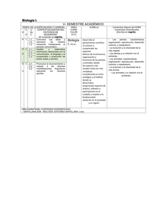 Biología I.
V- SEMESTRE ACADÉMICO
PERFIL DE LA ESPECIALIDAD Y CARRERA ÁREA
CURRI
CULAR
(H,C)
SUMILLA - Contenidos básicos del DCBN.
- Contenidos Diversificados.
(Escritos en negrita).D
C
.
G
U
De
C.
CONTEXTUALIZACION DEL
CRITERIOS DE
DESEMPEÑO.
(El contenido en negrita).
P 1 1.1 Comunica sus ideas y
opiniones de manera
coherente fortaleciendo el
proceso comunicativo.
Biología
I. (4h,4c)
Desarrolla el
pensamiento científico
al conocer y
comprender los
aspectos
básicos de la estructura,
organización y
funciones de las plantas
y animales, desde
las especies más
simples hasta las más
complejas,
considerando el nicho
ecológico y el hábitat
donde se
desarrollan,
propiciando espacios de
análisis, reflexión y
participación en el
cuidado y respeto a la
biodiversidad
existente en la localidad
y en región.
• Las plantas: características,
organización, reproducción, desarrollo,
nutrición y metabolismo.
• La evolución y la diversidad de la
vida vegetal.
• Las plantas y su relación con el
ambiente.
• Los animales: características,
organización, reproducción, desarrollo,
nutrición y metabolismo.
• La evolución y la diversidad de la
vida animal.
• Los animales y su relación con el
ambiente..
1.2
1.3
P
.
P
2 2.1 Analiza y sistematiza
información relacionada con la
comunicación, el lenguaje y la
comprensión y producción de
textos orales y escritos.
2.2
2.3
2.4
S
.
C
3 3.1 Promueve el reconocimiento y
respeto a las diversas
manifestaciones lingüísticas
valorando los diversos
aportes.
3.2
3.3
BIBLIOGRAFÍADEL CONTENIDO DIVERSIFICADO
- SANTILLANA 2004. BIOLOGÍA. EDITORES SANTILLANA. Lima.
 