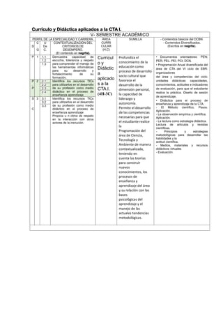 Currículo y Didáctica aplicados a la CTA I.
V- SEMESTRE ACADÉMICO
PERFIL DE LA ESPECIALIDAD Y CARRERA ÁREA
CURRI
CULAR
(H,C)
SUMILLA - Contenidos básicos del DCBN.
- Contenidos Diversificados.
(Escritos en negrita).D
C
.
G
U
De
C.
CONTEXTUALIZACION DEL
CRITERIOS DE
DESEMPEÑO.
(El contenido en negrita).
P 1 1.1 Demuestra capacidad de
escucha, tolerancia y respeto
para comprender el manejo de
las herramientas informáticas
para su desarrollo y
fortalecimiento de su
formación.
Currícul
o y
Didáctic
a
aplicado
s a la
CTA I.
(4H-3C)
Profundiza el
conocimiento de la
educación como
proceso de desarrollo
socio cultural que
favorece el
desarrollo de la
dimensión personal,
la capacidad de
liderazgo y
autonomía.
Permite el desarrollo
de las competencias
necesarias para que
el estudiante realice
la
Programación del
área de Ciencia,
Tecnología y
Ambiente de manera
contextualizada,
teniendo en
cuenta las teorías
para construir
nuevos
conocimientos, los
procesos de
enseñanza y
aprendizaje del área
y su relación con las
bases
psicológicas del
aprendizaje y el
manejo de las
actuales tendencias
metodológicas.
• Documentos orientadores: PEN;
PER; PEL; PEI; PCI; DCN.
• Programación Anual diversificada del
área de CTA del VI ciclo de EBR:
organizadores
del área y competencias del ciclo;
unidades didácticas: capacidades,
conocimientos, actitudes e indicadores
de evaluación, para que el estudiante
realice la práctica. Diseño de sesión
de aprendizaje.
• Didáctica para el proceso de
enseñanza y aprendizaje de la CTA.
- El Método científico. Pasos.
Aplicación.
- La observación empírica y científica.
Aplicación.
- La lectura como estrategia didáctica.
Lectura de artículos y revistas
científicas.
- Principios y estrategias
metodológicas para desarrollar las
habilidades y la
actitud científica.
- Medios, materiales y recursos
didácticos virtuales
- Evaluación.
1.2
1.3
P
.
P
2 2.1 Identifica los recursos TICs
para utilizarlos en el desarrollo
de su profesión como medio
didáctico en el proceso de
enseñanza aprendizaje
2.2
2.3
2.4
S
.
C
3 3.1 Identifica los recursos TICs
para utilizarlos en el desarrollo
de su profesión como medio
didáctico en el proceso de
enseñanza aprendizaje
Propicia u n clima de respeto
en la interacción con otros
actores de la insriución.
3.2
3.3
 