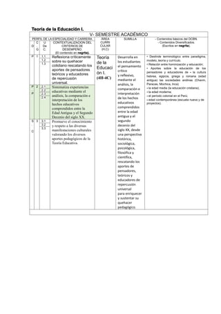 Teoría de la Educación I.
V- SEMESTRE ACADÉMICO
PERFIL DE LA ESPECIALIDAD Y CARRERA ÁREA
CURRI
CULAR
(H,C)
SUMILLA - Contenidos básicos del DCBN.
- Contenidos Diversificados.
(Escritos en negrita).D
C
.
G
U
De
C.
CONTEXTUALIZACION DEL
CRITERIOS DE
DESEMPEÑO.
(El contenido en negrita).
P 1 1.1 Reflexiona críticamente
sobre su quehacer
cotidiano rescatando los
aportes de pensadores
teóricos y educadores
de repercusión
universal.
Teoría
de la
Educaci
ón I.
(4H-4C)
Desarrolla en
los estudiantes
el pensamiento
crítico
y reflexivo,
mediante el
análisis, la
comparación e
interpretación
de los hechos
educativos
comprendidos
entre la edad
antigua y el
segundo
decenio del
siglo XX, desde
una perspectiva
histórica,
sociológica,
psicológica,
filosófica y
científica,
rescatando los
aportes de
pensadores,
teóricos y
educadores de
repercusión
universal
para enriquecer
y sustentar su
quehacer
pedagógico.
• Deslinde terminológico entre paradigma,
modelo, teoría y currículo.
• Relación entre hominización y educación;
• Aportes sobre la educación de los
pensadores y educadores de - la cultura
hebrea, egipcia, griega y romana (edad
antigua) las sociedades andinas (Chavín,
Paracas, Mochica, Inca)
- la edad media (la educación cristiana);
- la edad moderna;
- el período colonial en el Perú;
- edad contemporánea (escuela nueva y de
proyectos).
1.2
1.3
P
.
P
2 2.1 Sistematiza experiencias
educativas mediante el
análisis, la comparación e
interpretación de los
hechos educativos
comprendidos entre la
Edad Antigua y el Segundo
Decenio del siglo XX.
2.2
2.3
2.4
S
.
C
3 3.1 Promueve el conocimiento
y respeto a las diversas
manifestaciones culturales
valorando los diversos
aportes pedagógicos de la
Teoría Educativa.
3.2
3.3
 