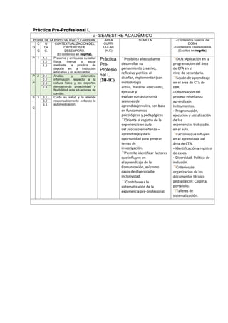 Práctica Pre-Profesional I.
V- SEMESTRE ACADÉMICO
PERFIL DE LA ESPECIALIDAD Y CARRERA ÁREA
CURRI
CULAR
(H,C)
SUMILLA - Contenidos básicos del
DCBN.
- Contenidos Diversificados.
(Escritos en negrita).
D
C
.
G
U
De
C.
CONTEXTUALIZACION DEL
CRITERIOS DE
DESEMPEÑO.
(El contenido en negrita).
P 1 1.1 Preserve y enriquece su salud
física, mental y social
mediante la práctica de
deporte en la institución
educativa y en su localidad.
Práctica
Pre-
Profesio
nal I.
(2H-1C)
Posibilita al estudiante
desarrollar su
pensamiento creativo,
reflexivo y crítico al
diseñar, implementar (con
metodología
activa, material adecuado),
ejecutar y
evaluar con autonomía
sesiones de
aprendizaje reales, con base
en fundamentos
psicológicos y pedagógicos
Orienta el registro de la
experiencia en aula
del proceso enseñanza –
aprendizaje y da la
oportunidad para generar
temas de
investigación.
Permite identificar factores
que influyen en
el aprendizaje de la
Comunicación, así como
casos de diversidad e
inclusividad.
Contribuye a la
sistematización de la
experiencia pre-profesional.
DCN: Aplicación en la
programación del área
de CTA en el
nivel de secundaria.
Sesión de aprendizaje
en el área de CTA de
EBR.
- Observación del
proceso enseñanza
aprendizaje.
Instrumentos.
- Programación,
ejecución y socialización
de las
experiencias trabajadas
en el aula.
Factores que influyen
en el aprendizaje del
área de CTA.
- Identificación y registro
de casos.
- Diversidad. Política de
inclusión.
Criterios de
organización de los
documentos técnico
pedagógicos: Carpeta,
portafolio.
Talleres de
sistematización.
1.2
1.3
P
.
P
2 2.1 Analiza y sistematiza
información respecto a la
cultura física y los deportes
demostrando proactividad y
flexibilidad ante situaciones de
cambio.
2.2
2.3
2.4
S
.
C
3 3.1 Cuida su salud y la atiende
responsablemente evitando la
automedicación.
3.2
3.3
 