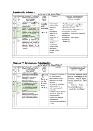 Investigación aplicada I.
V- SEMESTRE ACADÉMICO
PERFIL DE LA ESPECIALIDAD Y CARRERA ÁREA
CURRI
CULAR
(H,C)
SUMILLA - Contenidos básicos del DCBN.
- Contenidos Diversificados.
(Escritos en negrita).D
C
.
G
U
De
C.
CONTEXTUALIZACION DEL
CRITERIOS DE
DESEMPEÑO.
(El contenido en negrita).
P 1 1.1 Preserva y conserva el
ambiente para mejorar la
calidad de vida.
Investig
ación
aplicada
I.
(2H-2C)
Desarrolla el
pensamiento
reflexivo y
crítico
mediante la
selección de
temas o
problemas de
índole
educativo, para
efectuar
estudios de
investigación
descriptiva,
correlacional o
causal.
Planificación de la investigación
El problema de investigación:
características, clases.
Planteamiento del problema de
investigación: situación
problemática, formulación, objetivos,
delimitación,
justificación e importancia,
limitaciones.
Aplicación.
1.2
1.3
P
.
P
2 2.1 Analiza y sistematiza con
enfoque interdisciplinar el
proceso de aprendizaje
científico sobre la materia a
partir de resultados de
investigaciones y de
bibliografía actualizada.
2.2
2.3
2.4
S
.
C
3 3.1 Programa y ejecuta
actividades y proyectos de
prevención de enfermedades
mejoramiento de calidad de
vida, involucrando a los
diferentes actores de la
comunidad institucional, local
y regional.
3.2
3.3
Opcional V/ Seminarios de Actualización.
V- SEMESTRE ACADÉMICO
PERFIL DE LA ESPECIALIDAD Y CARRERA ÁREA
CURRI
CULAR
(H,C)
SUMILLA - Contenidos básicos del DCBN.
- Contenidos Diversificados.
(Escritos en negrita).D
C
.
G
U
De
C.
CONTEXTUALIZACION DEL
CRITERIOS DE
DESEMPEÑO.
(El contenido en negrita).
P 1 1.1 Reflexiona críticamente para
generar propuestas o asumir
una postura frente avance
tecnológico y sobre su
quehacer cotidiano.
Opciona
l V/
Seminar
ios de
Actualiz
ación .
(2H-1C)
Se orienta a desarrollar en
los estudiantes el
pensamiento crítico y
reflexivo a partir del
abordaje
de temas de actualidad
seleccionados o
referenciales para la
profesión.
Permite a los estudiantes
analizar en grupo los
planteamientos
presentados, generar
propuestas o
asumir una postura frente
a ellos.
• Recurso didáctico digital
para el aprendizaje de las
ciencias: artículo digital,
revista electrónica. Libro
digital.
• Ciencia ficción y
tecnología del futuro.
• Adelantos científicos.
1.2
1.3
P
.
P
2 2.1 Domina los contenidos de la
carrera a partir del abordaje
de temas de actualidad
seleccionados o referenciales
y los organiza para generar
aprendizajes en diferentes
contextos.
2.2
2.3
2.4
S
.
C
3 3.1 Promueve el conocimiento y
respeto a las diversas
manifestaciones culturales en
las actividades planificadas,
según el avance tecnológico.
3.2
3.3
 
