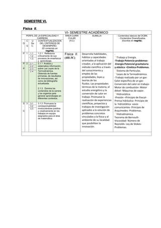 SEMESTRE VI.
Física II.
VI- SEMESTRE ACADÉMICO
PERFIL DE LA ESPECIALIDAD Y
CARRERA
ÁREA CURRI
CULAR
(H,C)
SUMILLA - Contenidos básicos del DCBN.
- Contenidos Diversificados.
(Escritos en negrita).
D
C
.
G
U
De
C.
CONTEXTUALIZACION
DEL CRITERIOS DE
DESEMPEÑO.
(El contenido en
negrita).
P 1 1.1 1.2.1. Reflexiona
críticamente de sus
procesos de enseñanza
y aprendizaje.
Física II.
(4H-3C)
Desarrolla habilidades,
hábitos y capacidades
orientadas al trabajo
creador, a la aplicación del
método científico a través
del conocimiento y
empleo de las
propiedades, leyes y
teorías de los
fluidos. Las propiedades
térmicas de la materia, el
estudio energético y la
conversión de calor en
trabajo. Promueve la
realización de experiencias
científicas, proyectos y
trabajos de investigación
aplicados a la solución de
problemas concretos
vinculados a la física y al
ambiente de su localidad
que posibiliten la
innovación.
.
Trabajo y Energía.
-Trabajo-Potencia-problemas-
-Energía Potencial gravitatoria
y elástica –Cinética-Problemas.
Sistema de Partículas.
Leyes de la Termodinámica.
-Trabajo realizado por un gas-
Calor específico de un gas-
Conversión del calor en trabajo-
Motor de combustión- Motor
diésel- Máquinas de vapor.
Hidrostática.
-Presión –Principio de Pascal-
Prensa hidráulica- Principio de
la hidrostática- vasos
comunicantes- Principio de
Arquímedes- Problemas.
Hidrodinámica.
Teorema de Bernoulli-
Viscosidad- Número de
Reynolds- Ley de Stokes-
Problemas.
1.2
1.3
P
.
P
2 2.1 2.1.1 Analiza y
sistematiza información,
sobre Las Leyes de la
Termodinámica.
Obtenida de fuentes
primarias, de resultados
de innovaciones, así
como de bibliografía
actualizada.
2.1.3. Domina los
contenidos de la carrera
y los organiza para
generar aprendizajes en
diferentes contextos.
2.2
2.3
2.4
S
.
C
3 3.1 3.1.3 Promueve la
corresponsabilidad
involucrándose positiva
y creativamente en los
trabajos en equipo
asignados para el área
de matemática.
3.2
3.3
 