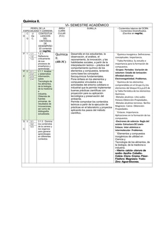 Química II.
VI- SEMESTRE ACADÉMICO
PERFIL DE LA
ESPECIALIDAD Y CARRERA
ÁREA
CURRI
CULAR
(H,C)
SUMILLA - Contenidos básicos del DCBN.
- Contenidos Diversificados.
(Escritos en negrita).
D
C
.
G
U
De
C.
CONTEXTUA
LIZACION
DEL
CRITERIOS
DE
DESEMPEÑO
(El contenido
en negrita).
P 1 1.1 1.2.1.
Reflexiona
críticamente
de sus
procesos de
enseñanza y
aprendizaje.
Química
II.
(4H-3C)
Desarrolla en los estudiantes, la
observación, el análisis, el
razonamiento, la innovación, y las
habilidades sociales, a partir de la
interpretación teórico – práctica del
comportamiento químico de los
elementos y compuestos, teniendo
como base los conceptos
fisicoquímicos fundamentales.
Pone énfasis en los elementos y
compuestos vinculados a las
actividades del entorno cotidiano e
industrial que le permita implementar
buenas prácticas científicas con
proyección para su aplicación
tecnológica y preservación del
ambiente.
Permite comprobar los contenidos
teóricos a partir de la ejecución de
prácticas en el laboratorio y proyectos
aplicando los pasos del método
científico.
Química Inorgánica. Definiciones
conceptuales. Importancia.
Tabla Periódica. Su estudio e
importancia para la formación de
compuestos.
-Grupos- Periodos- Variación de
volumen- Estado de ionización-
Afinidad eléctrica-
Electronegatividad. Problemas.
Química de los elementos
comprendidos en el Grupo A y los
elementos del bloque B (s,p,d,f) de
la Tabla Periódica de los elementos
Químicos.
-Metales alcalinos- Litio-sodio-
Potasio-Obtención-Propiedades..
-Metales alcalinos terrenos- Berilio-
Magnesio- Calcio- Obtención-
Propiedades.
Enlaces. Importancia.
Aplicaciones en la formación de los
compuestos.
-Electrones de valencia- Regla del
octeto- Estructura DE Lewis-
Enlaces inter atómicos e
intermolecular- Problemas.
Elementos y compuestos
inorgánicos de utilidad en
Ciencia y
Tecnología de los alimentos, de
la biología, de la medicina e
industria.
- Hierro- calcio- cloruro de
sodio- Azufre- Cobalto-
Cobre- Cloro- Cromo- Flúor-
Fósforo- Magnesio- Yodo-
Zinc- Agua-Glucosa.
1.2
1.3
P
.
P
2 2.1 2.1.1 Analiza
y sistematiza
información,
sobre
Tecnología de
los alimentos,
de la biología,
de la medicina
e
industria.
Obtenida de
fuentes
primarias, de
resultados de
innovaciones,
así como de
bibliografía
actualizada.
2.2
2.3
2.4
S
.
C
3 3.1 3.1.3. Domina
los contenidos
de la carrera y
los organiza
para generar
aprendizajes
en diferentes
contextos
3.2
3.3
 