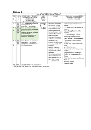 Biología II.
VI- SEMESTRE ACADÉMICO
PERFIL DE LA ESPECIALIDAD Y CARRERA ÁREA
CURRI
CULAR
(H,C)
SUMILLA - Contenidos básicos del DCBN.
- Contenidos Diversificados.
(Escritos en negrita).D
C
.
G
U
De
C.
CONTEXTUALIZACION DEL
CRITERIOS DE
DESEMPEÑO.
(El contenido en negrita).
P 1 1.1 1.2.1. Reflexiona críticamente
de sus procesos de
enseñanza y aprendizaje.
Biología
II
(4h,3c)
Desarrolla habilidades
científicas al trabajar
experiencias científicas
sobre la estructura y
funciones del cuerpo
humano bajo una visión
sistémica. Pone énfasis
en el estudio del
sistema nervioso como
sustento fundamental
para explicar los
procesos de aprendizaje
desde el punto de vista
biológico.
Favorece el análisis,
reflexión y fomenta la
adquisición de hábitos
de higiene y
alimentación saludable
utilizando los recursos
de la localidad para el
logro de una mejor
calidad de vida.
Sistemas y aparatos del cuerpo
humano.
La unidad básica del cerebro. La
neurona.
- Estructura y función de la
neurona.
• La estructura y la función
química del sistema nervioso.
- Arco reflejo. - -Enfermedades.
Aprendizaje y neurociencias.
Enfoques
actuales de la Biología en relación
con el
aprendizaje humano.
Los tipos de nutrientes y su valor
nutritivo.
Cálculo del balance energético.
- Índice de masa corporal. - -
Dietas.
Nutrición humana en las distintas
etapas del
desarrollo humano.
- Desnutrición.
1.2
1.3
P
.
P
2 2.1 2.1.1 Analiza y sistematiza
información, sobre Estructura y
función de la neurona.
Obtenida de fuentes primarias,
de resultados de
innovaciones, así como de
bibliografía actualizada.
2.2
2.3
2.4
S
.
C
3 3.1 3.1.3. Domina los contenidos
de la carrera y los organiza
para generar aprendizajes en
diferentes contextos
3.2
3.3
BIBLIOGRAFÍADEL CONTENIDO DIVERSIFICADO
- SANTILLANA 2004. BIOLOGÍA. EDITORES SANTILLANA. Lima.
 
