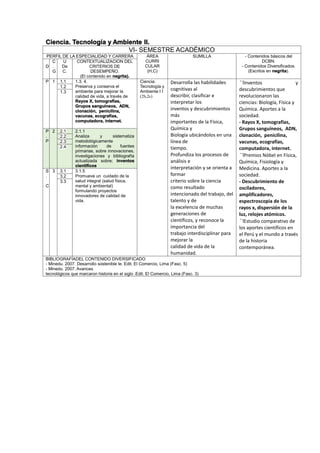 Ciencia. Tecnología y Ambiente II.
VI- SEMESTRE ACADÉMICO
PERFIL DE LA ESPECIALIDAD Y CARRERA ÁREA
CURRI
CULAR
(H,C)
SUMILLA - Contenidos básicos del
DCBN.
- Contenidos Diversificados.
(Escritos en negrita).
D
C
.
G
U
De
C.
CONTEXTUALIZACION DEL
CRITERIOS DE
DESEMPEÑO.
(El contenido en negrita).
P 1 1.1 1.3. 4.
Preserva y conserva el
ambiente para mejorar la
calidad de vida, a través de
Rayos X, tomografías,
Grupos sanguíneos, ADN,
clonación, penicilina,
vacunas, ecografías,
computadora, internet.
Ciencia.
Tecnología y
Ambiente I I
(2h,2c)
Desarrolla las habilidades
cognitivas al
describir, clasificar e
interpretar los
inventos y descubrimientos
más
importantes de la Física,
Química y
Biología ubicándolos en una
línea de
tiempo.
Profundiza los procesos de
análisis e
interpretación y se orienta a
formar
criterio sobre la ciencia
como resultado
intencionado del trabajo, del
talento y de
la excelencia de muchas
generaciones de
científicos, y reconoce la
importancia del
trabajo interdisciplinar para
mejorar la
calidad de vida de la
humanidad.
Inventos y
descubrimientos que
revolucionaron las
ciencias: Biología, Física y
Química. Aportes a la
sociedad.
- Rayos X, tomografías,
Grupos sanguíneos, ADN,
clonación, penicilina,
vacunas, ecografías,
computadora, internet.
Premios Nóbel en Física,
Química, Fisiología y
Medicina. Aportes a la
sociedad.
- Descubrimiento de
osciladores,
amplificadores,
espectroscopia de los
rayos x, dispersión de la
luz, relojes atómicos.
Estudio comparativo de
los aportes científicos en
el Perú y el mundo a través
de la historia
contemporánea.
1.2
1.3
P
.
P
2 2.1 2.1.1
Analiza y sistematiza
metodológicamente
información de fuentes
primarias, sobre innovaciones,
investigaciones y bibliografía
actualizada sobre; inventos
científicos
2.2
2.3
2.4
S
.
C
3 3.1 3.1.5
Promueve un cuidado de la
salud integral (salud física,
mental y ambiental)
formulando proyectos
innovadores de calidad de
vida.
3.2
3.3
BIBLIOGRAFÍADEL CONTENIDO DIVERSIFICADO
- Minedu. 2007. Desarrollo sostenible le. Edit. El Comercio, Lima (Fasc. 5)
- Minedu. 2007. Avances
tecnológicos que marcaron historia en el siglo .Edit. El Comercio, Lima (Fasc. 3)
 