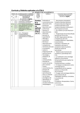 Currículo y Didáctica aplicados a la CTA II.
VI- SEMESTRE ACADÉMICO
PERFIL DE LA ESPECIALIDAD Y CARRERA ÁREA
CURRI
CULAR
(H,C)
SUMILLA - Contenidos básicos del DCBN.
- Contenidos Diversificados.
(Escritos en negrita).D
C
.
G
U
De
C.
CONTEXTUALIZACION DEL
CRITERIOS DE
DESEMPEÑO.
(El contenido en negrita).
P 1 1.1 1.1.4 Demuestra ética,
compromiso y autodisciplina
en las tareas que asume.
Currícu
lo y
Didácti
ca
aplicad
os a la
CTA II.
(4H-3C)
Profundiza el
conocimiento de la
educación como
proceso de
desarrollo socio
cultural que
favorece el
desarrollo de la
dimensión
personal, la
capacidad de
liderazgo y
autonomía.
Permite el
desarrollo de las
competencias
necesarias para que
el estudiante
realice la
Programación del
área de Ciencia,
Tecnología y
Ambiente, de
manera
contextualizada,
teniendo en
cuenta las teorías
para construir
nuevos
conocimientos, los
procesos de
enseñanza y
aprendizaje del
área y su relación
con las bases
psicológicas del
aprendizaje, el
manejo de las
actuales tendencias
metodológicas.
Documentos orientadores:
Proyecto Educativo Nacional,
Proyecto Educativo Regional;
Proyecto Educativo Local;
Proyecto Educativo Institucional –
PEI; Proyecto Curricular
– PCI; Diseño Curricular Nacional –
DCN.
Programación Anual diversificada
del área de CTA VI ciclo
de EBR. Organizadores del área,
competencias del ciclo.
unidades didácticas: capacidades,
conocimientos,
actitudes e indicadores de
evaluación, para que el
estudiante realice la práctica.
Diseño de sesión de
aprendizaje.
Didáctica para el proceso de
enseñanza y aprendizaje de la
CTA.
- La modelación como estrategia
didáctica y herramienta
del pensamiento para explicar las
propiedades,
transformaciones o cambios.
- El trabajo en el laboratorio como
estrategia para la
comprobación de los aspectos
teóricos y el desarrollo
de la inventiva.
- El juego como estrategia didáctica
para el desarrollo de
habilidades científicas, la iniciativa
y la práctica de
valores.
Crucigrama. Rompecabeza. Casino,
entre otros.
- La evaluación.
1.2
1.3
P
.
P
2 2.1 2.1.3 Domina conocimientos
sobre planificación curricular y
diversificación en CTA y los
organiza para generar
aprendizajes en diferentes
contextos.
2.2
2.3
2.4
S
.
C
3 3.1
3.2.1. Promueve la
corresponsabilidad
involucrándose positiva y
creativamente en el trabajo en
equipo
3.2
3.3
 