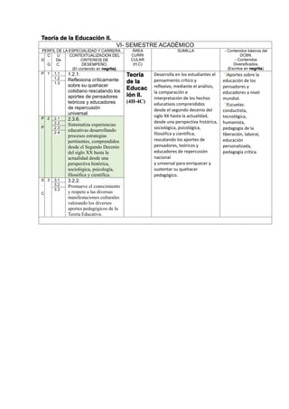 Teoría de la Educación II.
VI- SEMESTRE ACADÉMICO
PERFIL DE LA ESPECIALIDAD Y CARRERA ÁREA
CURRI
CULAR
(H,C)
SUMILLA - Contenidos básicos del
DCBN.
- Contenidos
Diversificados.
(Escritos en negrita).
D
C
.
G
U
De
C.
CONTEXTUALIZACION DEL
CRITERIOS DE
DESEMPEÑO.
(El contenido en negrita).
P 1 1.1 1.2.1.
Reflexiona críticamente
sobre su quehacer
cotidiano rescatando los
aportes de pensadores
teóricos y educadores
de repercusión
universal.
Teoría
de la
Educac
ión II.
(4H-4C)
Desarrolla en los estudiantes el
pensamiento crítico y
reflexivo, mediante el análisis,
la comparación e
interpretación de los hechos
educativos comprendidos
desde el segundo decenio del
siglo XX hasta la actualidad,
desde una perspectiva histórica,
sociológica, psicológica,
filosófica y científica,
rescatando los aportes de
pensadores, teóricos y
educadores de repercusión
nacional
y universal para enriquecer y
sustentar su quehacer
pedagógico.
Aportes sobre la
educación de los
pensadores y
educadores a nivel
mundial.
Escuelas:
conductista,
tecnológica,
humanista,
pedagogía de la
liberación, laboral,
educación
personalizada,
pedagogía crítica.
1.2
1.3
P
.
P
2 2.1 2.3.6.
Sistematiza experiencias
educativas desarrollando
procesos estrategias
pertinentes, comprendidos
desde el Segundo Decenio
del siglo XX hasta la
actualidad desde una
perspectiva histórica,
sociológica, psicología,
filosófica y científica.
2.2
2.3
2.4
S
.
C
3 3.1 3.2.2.
Promueve el conocimiento
y respeto a las diversas
manifestaciones culturales
valorando los diversos
aportes pedagógicos de la
Teoría Educativa.
3.2
3.3
 
