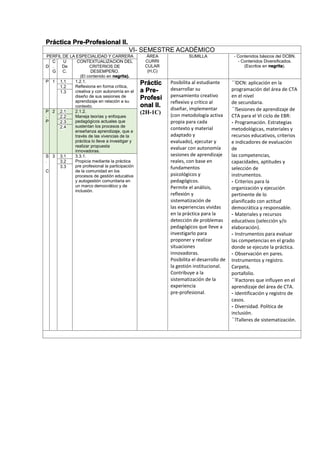 Práctica Pre-Profesional II.
VI- SEMESTRE ACADÉMICO
PERFIL DE LA ESPECIALIDAD Y CARRERA ÁREA
CURRI
CULAR
(H,C)
SUMILLA - Contenidos básicos del DCBN.
- Contenidos Diversificados.
(Escritos en negrita).D
C
.
G
U
De
C.
CONTEXTUALIZACION DEL
CRITERIOS DE
DESEMPEÑO.
(El contenido en negrita).
P 1 1.1 1.2.1.
Reflexiona en forma crítica,
creativa y con autonomía en el
diseño de sus sesiones de
aprendizaje en relación a su
contexto.
Práctic
a Pre-
Profesi
onal II.
(2H-1C)
Posibilita al estudiante
desarrollar su
pensamiento creativo
reflexivo y crítico al
diseñar, implementar
(con metodología activa
propia para cada
contexto y material
adaptado y
evaluado), ejecutar y
evaluar con autonomía
sesiones de aprendizaje
reales, con base en
fundamentos
psicológicos y
pedagógicos.
Permite el análisis,
reflexión y
sistematización de
las experiencias vividas
en la práctica para la
detección de problemas
pedagógicos que lleve a
investigarlo para
proponer y realizar
situaciones
innovadoras.
Posibilita el desarrollo de
la gestión institucional.
Contribuye a la
sistematización de la
experiencia
pre-profesional.
DCN: aplicación en la
programación del área de CTA
en el nivel
de secundaria.
Sesiones de aprendizaje de
CTA para el VI ciclo de EBR:
- Programación. Estrategias
metodológicas, materiales y
recursos educativos, criterios
e indicadores de evaluación
de
las competencias,
capacidades, aptitudes y
selección de
instrumentos.
- Criterios para la
organización y ejecución
pertinente de lo
planificado con actitud
democrática y responsable.
- Materiales y recursos
educativos (selección y/o
elaboración).
- Instrumentos para evaluar
las competencias en el grado
donde se ejecute la práctica.
- Observación en pares.
Instrumentos y registro.
Carpeta,
portafolio.
Factores que influyen en el
aprendizaje del área de CTA.
- Identificación y registro de
casos.
- Diversidad. Política de
inclusión.
Talleres de sistematización.
1.2
1.3
P
.
P
2 2.1 2.1.2.
Maneja teorías y enfoques
pedagógicos actuales que
sustentan los procesos de
enseñanza aprendizaje, que a
través de las vivencias de la
práctica lo lleve a investigar y
realizar propuesta
innovadoras.
2.2
2.3
2.4
S
.
C
3 3.1 3.3.1.
Propicia mediante la práctica
pre profesional la participación
de la comunidad en los
procesos de gestión educativa
y autogestión comunitaria en
un marco democrático y de
inclusión.
3.2
3.3
 