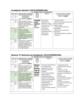 Investigación aplicada II. (FALTA DIVERSIFICAR).
VI- SEMESTRE ACADÉMICO
PERFIL DE LA ESPECIALIDAD Y CARRERA ÁREA
CURRI
CULAR
(H,C)
SUMILLA - Contenidos básicos del DCBN.
- Contenidos Diversificados.
(Escritos en negrita).D
C
.
G
U
De
C.
CONTEXTUALIZACION DEL
CRITERIOS DE
DESEMPEÑO.
(El contenido en negrita).
P 1 1.1 1.2.1
Actúa críticamente sobre su
quehacer cotidiano a partir del
desarrolla el pensamiento
reflexivo y crítico para elaborar
el marco teórico de la
investigación.
Investig
ación
aplicad
a II.
(2H-2C)
Desarrolla el
pensamiento
reflexivo y crítico a
través de la revisión
y selección de
información
pertinente que
constituya el marco
teórico de su
investigación
El marco teórico.
Deslinde conceptual entre marco
teórico, referencial,
histórico y legal.
Antecedentes del tema de
investigación.
Bases teóricas: proceso de
formulación.
Sistema de hipótesis y variables.
Aplicación.
1.2
1.3
P
.
P
2 2.1 2.1.1
Analiza y sistematiza
información de fuentes
primarias, de resultados de
innovaciones e
investigaciones, así como de
bibliografía actualizada para la
elaboración del marco teórico
de la investigación.
2.2
2.3
2.4
S
.
C
3 3.1 3.3.2.
Tomando como un referente al
marco teórico se diseña,
implementa, ejecuta y evalúa
proyectos comunitarios de
desarrollo y promoción social
con los miembros de la
comunidad educativa.
3.2
3.3
Opcional VI / Seminarios de Actualización. (FALTA DIVERSIFICAR).
VI- SEMESTRE ACADÉMICO
PERFIL DE LA ESPECIALIDAD Y CARRERA ÁREA
CURRI
CULAR
(H,C)
SUMILLA - Contenidos básicos del DCBN.
- Contenidos Diversificados.
(Escritos en negrita).D
C
.
G
U
De
C.
CONTEXTUALIZACION DEL
CRITERIOS DE
DESEMPEÑO.
(El contenido en negrita).
P 1 1.1 1.2.1.
Reflexiona críticamente para
generar propuestas o asumir
una postura frente avance
tecnológico y sobre su
quehacer cotidiano.
Opcion
al VI /
Semina
rios de
Actuali
zación.
(2H-21)
Se orienta a desarrollar en
los estudiantes el
pensamiento crítico y
reflexivo a partir del
abordaje
de temas de actualidad
seleccionados o
referenciales para la
profesión y especialidad.
Permite a los estudiantes
analizar en grupo, los
planteamientos
presentados, generar
propuestas o
asumir una postura frente
a ellos.
Nuevas formas de
evaluación para el área de
CTA en
ambientes virtuales.
Nuevas estrategias de
enseñanza aprendizaje del
área de
CTA con las TIC.
(*) Los contenidos son sugeridos, se
actualizan de acuerdo con las
demandas
del contexto y las exigencias
educativas del momento. Pueden
ser trabajados
ya sea bajo la modalidad de
seminarios o talleres.
1.2
1.3
P
.
P
2 2.1 2.1.3.
Domina los contenidos de la
carrera a partir del abordaje
de temas de actualidad
seleccionados o referenciales
y los organiza para generar
aprendizajes en diferentes
contextos. Uso de las TIC.
2.2
2.3
2.4
S
.
C
3 3.1 3.2.2.
Promueve el conocimiento y
respeto a las diversas
manifestaciones culturales en
las actividades planificadas,
según el avance tecnológico.
3.2
3.3
 