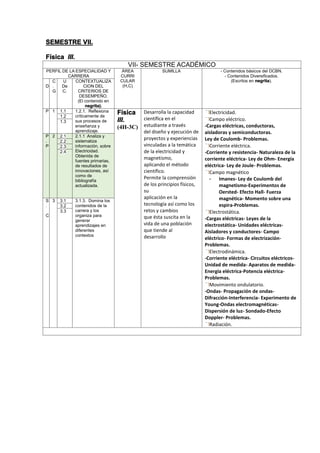 SEMESTRE VII.
Física III.
VII- SEMESTRE ACADÉMICO
PERFIL DE LA ESPECIALIDAD Y
CARRERA
ÁREA
CURRI
CULAR
(H,C)
SUMILLA - Contenidos básicos del DCBN.
- Contenidos Diversificados.
(Escritos en negrita).
D
C
.
G
U
De
C.
CONTEXTUALIZA
CION DEL
CRITERIOS DE
DESEMPEÑO.
(El contenido en
negrita).
P 1 1.1 1.2.1. Reflexiona
críticamente de
sus procesos de
enseñanza y
aprendizaje.
Física
III.
(4H-3C)
Desarrolla la capacidad
científica en el
estudiante a través
del diseño y ejecución de
proyectos y experiencias
vinculadas a la temática
de la electricidad y
magnetismo,
aplicando el método
científico.
Permite la comprensión
de los principios físicos,
su
aplicación en la
tecnología así como los
retos y cambios
que ésta suscita en la
vida de una población
que tiende al
desarrollo
Electricidad.
Campo eléctrico.
-Cargas eléctricas, conductoras,
aisladoras y semiconductoras.
Ley de Coulomb- Problemas.
Corriente eléctrica.
-Corriente y resistencia- Naturaleza de la
corriente eléctrica- Ley de Ohm- Energía
eléctrica- Ley de Joule- Problemas.
Campo magnético
- Imanes- Ley de Coulomb del
magnetismo-Experimentos de
Oersted- Efecto Hall- Fuerza
magnética- Momento sobre una
espira-Problemas.
Electrostática.
-Cargas eléctricas- Leyes de la
electrostática- Unidades eléctricas-
Aisladores y conductores- Campo
eléctrico- Formas de electrización-
Problemas.
Electrodinámica.
-Corriente eléctrica- Circuitos eléctricos-
Unidad de medida- Aparatos de medida-
Energía eléctrica-Potencia eléctrica-
Problemas.
Movimiento ondulatorio.
-Ondas- Propagación de ondas-
Difracción-Interferencia- Experimento de
Young-Ondas electromagnéticas-
Dispersión de luz- Sondado-Efecto
Doppler- Problemas.
Radiación.
1.2
1.3
P
.
P
2 2.1 2.1.1 Analiza y
sistematiza
información, sobre
Electricidad.
Obtenida de
fuentes primarias,
de resultados de
innovaciones, así
como de
bibliografía
actualizada.
2.2
2.3
2.4
S
.
C
3 3.1 3.1.3. Domina los
contenidos de la
carrera y los
organiza para
generar
aprendizajes en
diferentes
contextos
3.2
3.3
 