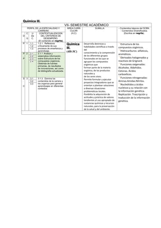 Química III.
VII- SEMESTRE ACADÉMICO
PERFIL DE LA ESPECIALIDAD Y
CARRERA
ÁREA CURRI
CULAR
(H,C)
SUMILLA - Contenidos básicos del DCBN.
- Contenidos Diversificados.
(Escritos en negrita).
D
C
.
G
U
De
C.
CONTEXTUALIZACION
DEL CRITERIOS DE
DESEMPEÑO.
(El contenido en negrita).
P 1 1.1 1.2.1. Reflexiona
críticamente de sus
procesos de enseñanza y
aprendizaje.
Química
III.
(4H-3C)
Desarrolla destrezas y
habilidades científicas a través
del
conocimiento y la comprensión
de los diferentes grupos
funcionales en los que se
agrupan los compuestos
orgánicos que
forman parte de la materia
orgánica, de los productos
naturales y
de los seres vivos.
Permite formular y ejecutar
proyectos integradores que se
orientan a plantear soluciones
a diversas situaciones
problemáticas locales.
Posibilita la adquisición de
actitudes y práctica de valores
tendientes al uso apropiado de
sustancias químicas y recursos
naturales, para la preservación
de la salud y del ambiente.
Estructura de los
compuestos orgánicos.
Hidrocarburos: alifaticos,
aromáticos.
Derivados halogenados y
reactivos de Grignard.
Funciones oxigenadas:
Alcoholes. Aldehídos.
Cetonas. Acidos
carboxílicos.
Funciones nitrogenadas:
Aminas.Amidas.Nitrilos.
Nucleótidos y ácidos
nucleicos y su relación con
la información genética.
Replicación. Trascripción y
traducción de la información
genética.
1.2
1.3
P
.
P
2 2.1 2.1.1 Analiza y
sistematiza información,
sobre Estructura de los
compuestos orgánicos.
Obtenida de fuentes
primarias, de resultados
de innovaciones, así como
de bibliografía actualizada.
2.2
2.3
2.4
S
.
C
3 3.1 3.1.3. Domina los
contenidos de la carrera y
los organiza para generar
aprendizajes en diferentes
contextos
3.2
3.3
 